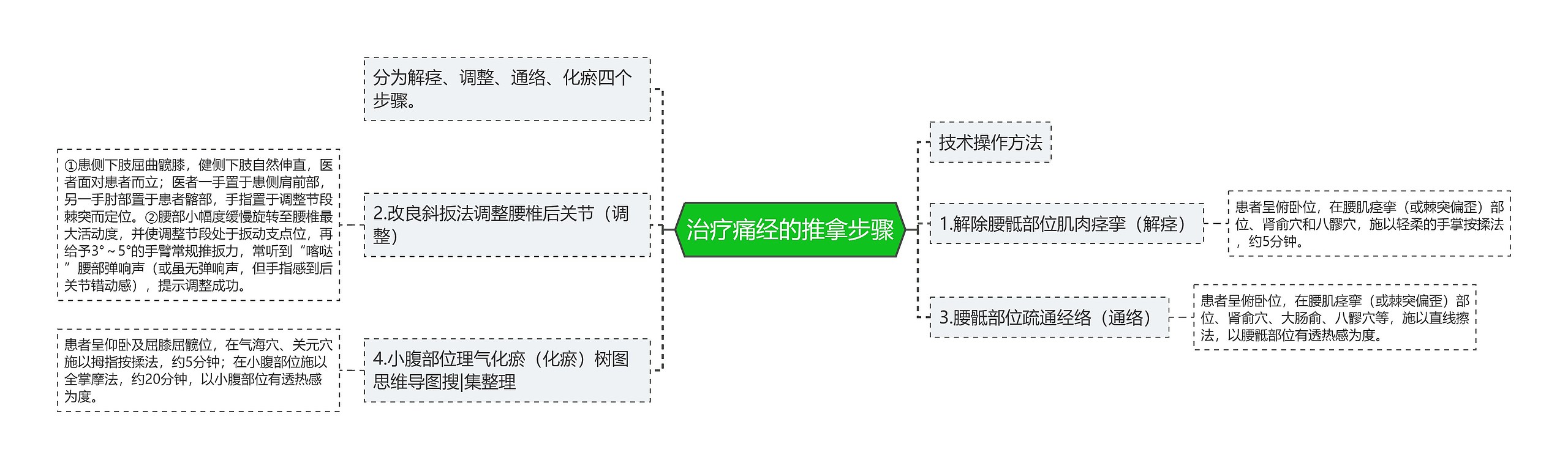 治疗痛经的推拿步骤