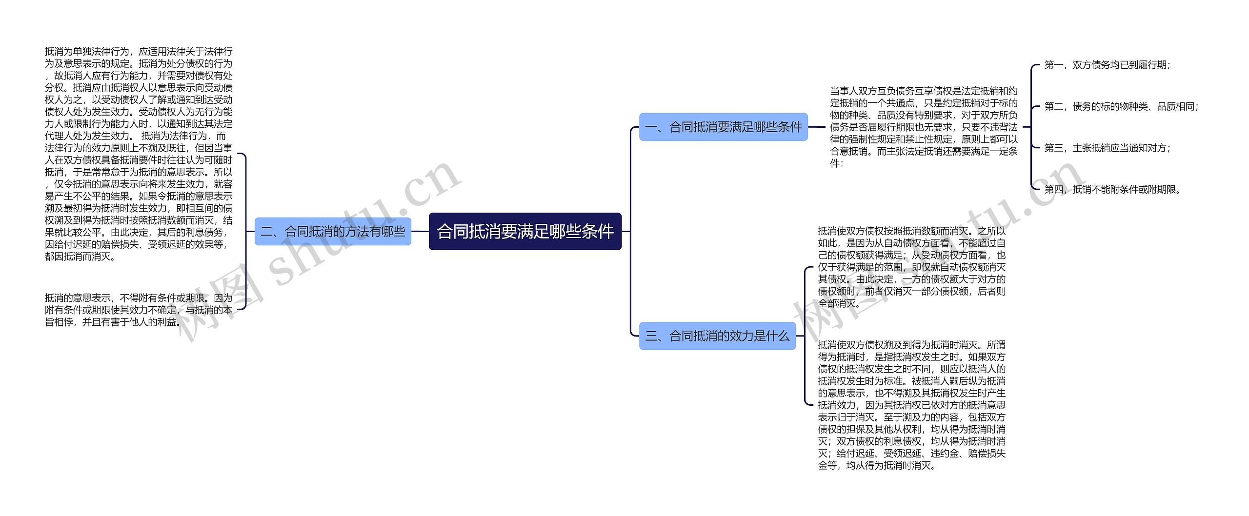 合同抵消要满足哪些条件思维导图