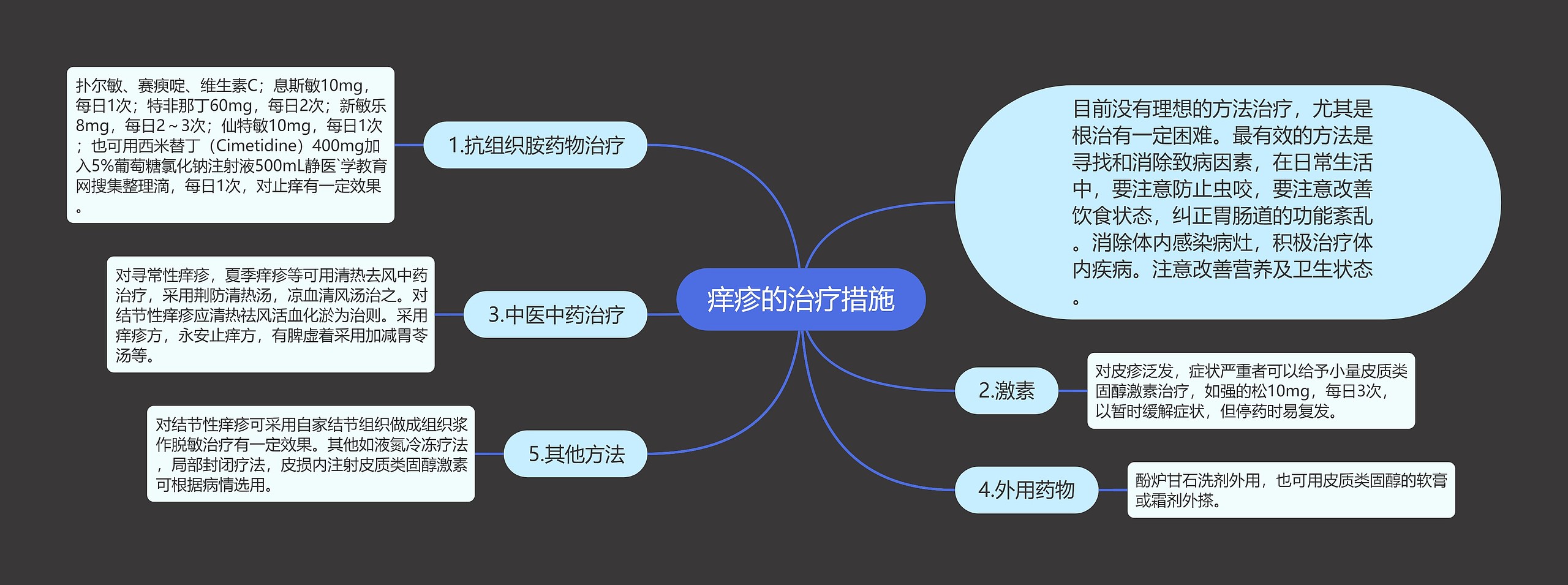 痒疹的治疗措施思维导图