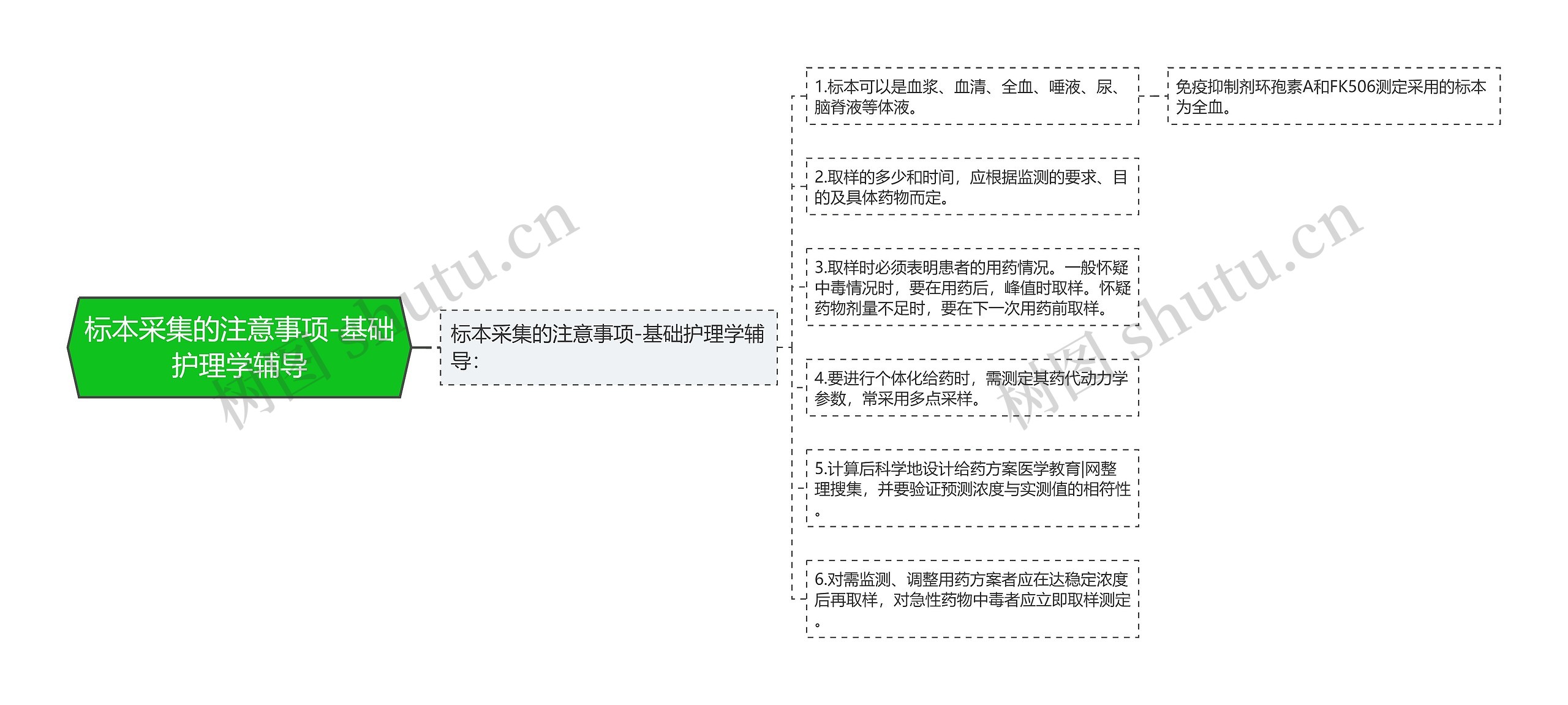 标本采集的注意事项-基础护理学辅导