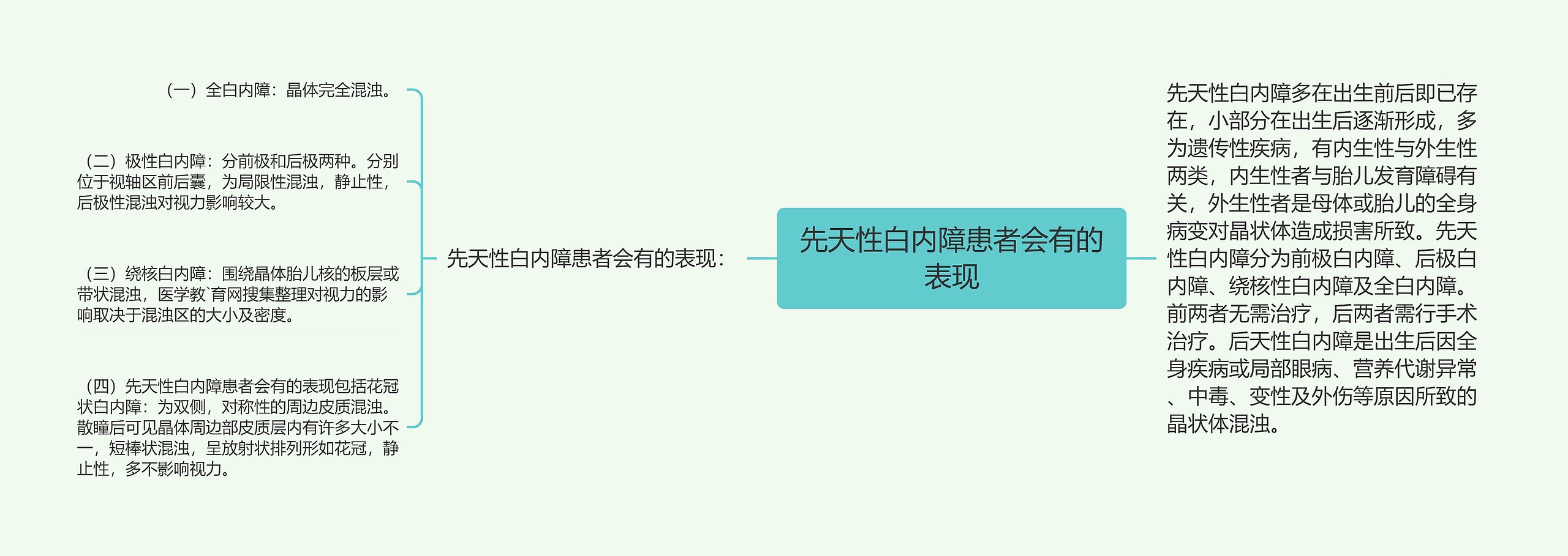 先天性白内障患者会有的表现思维导图