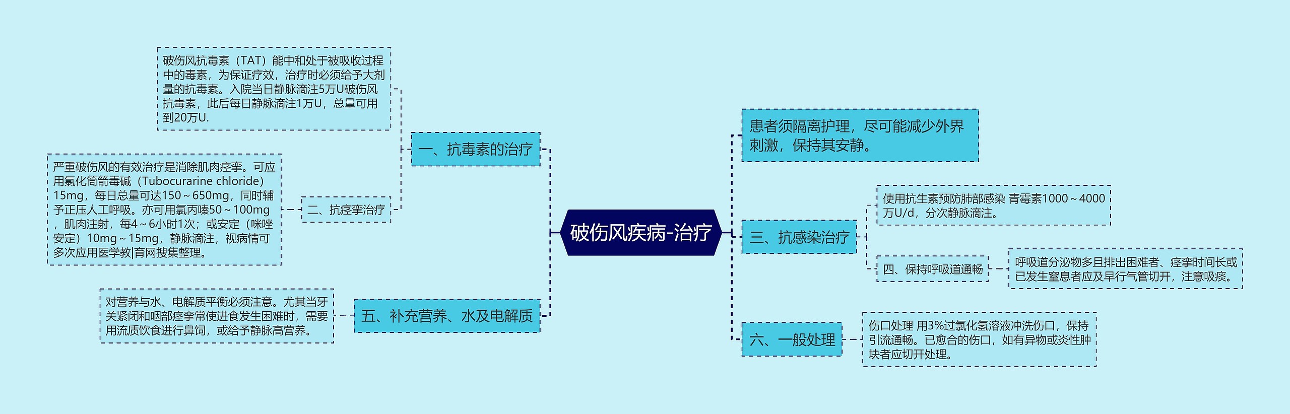 破伤风疾病-治疗 破伤风疾病-治疗