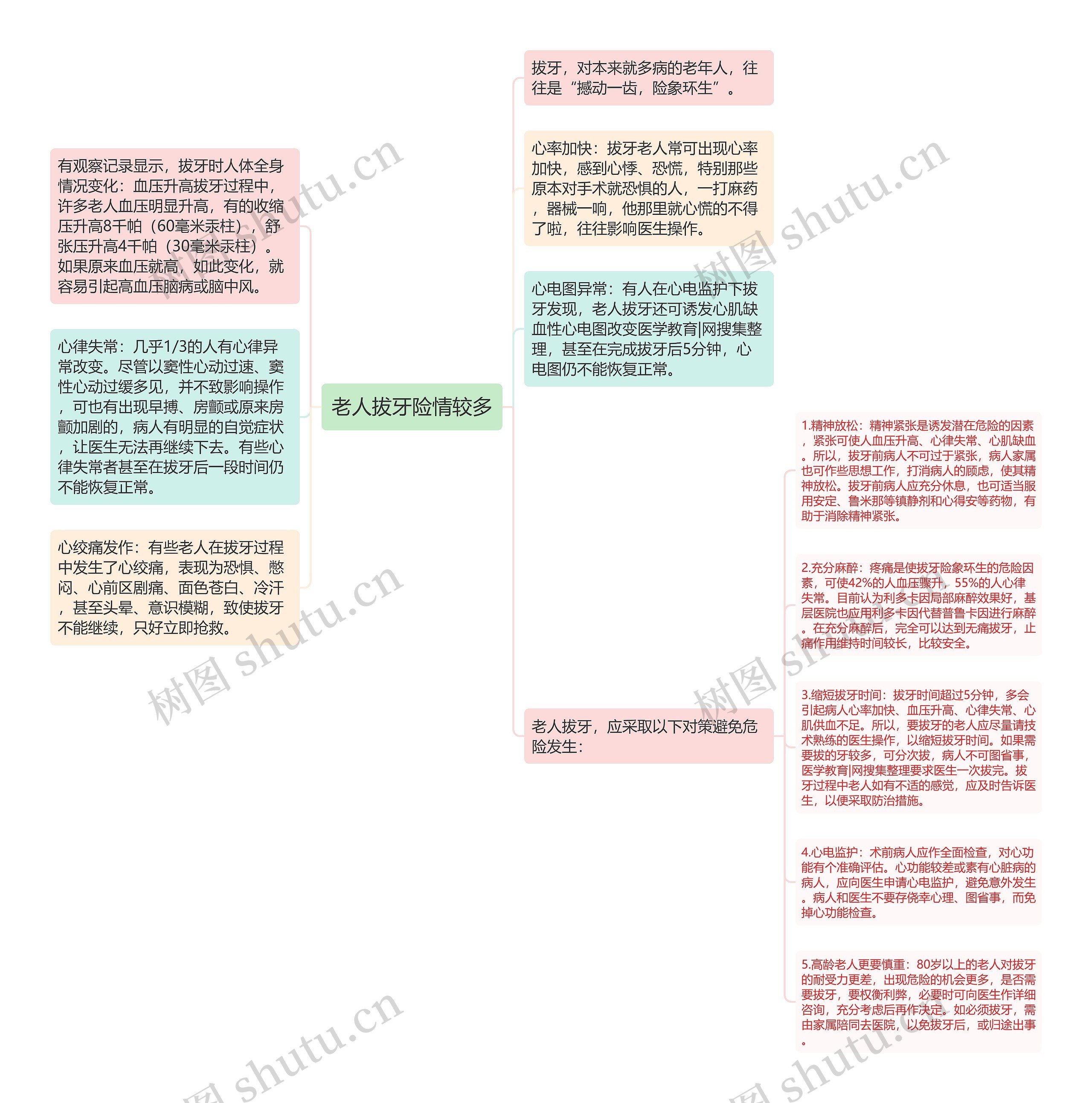 老人拔牙险情较多