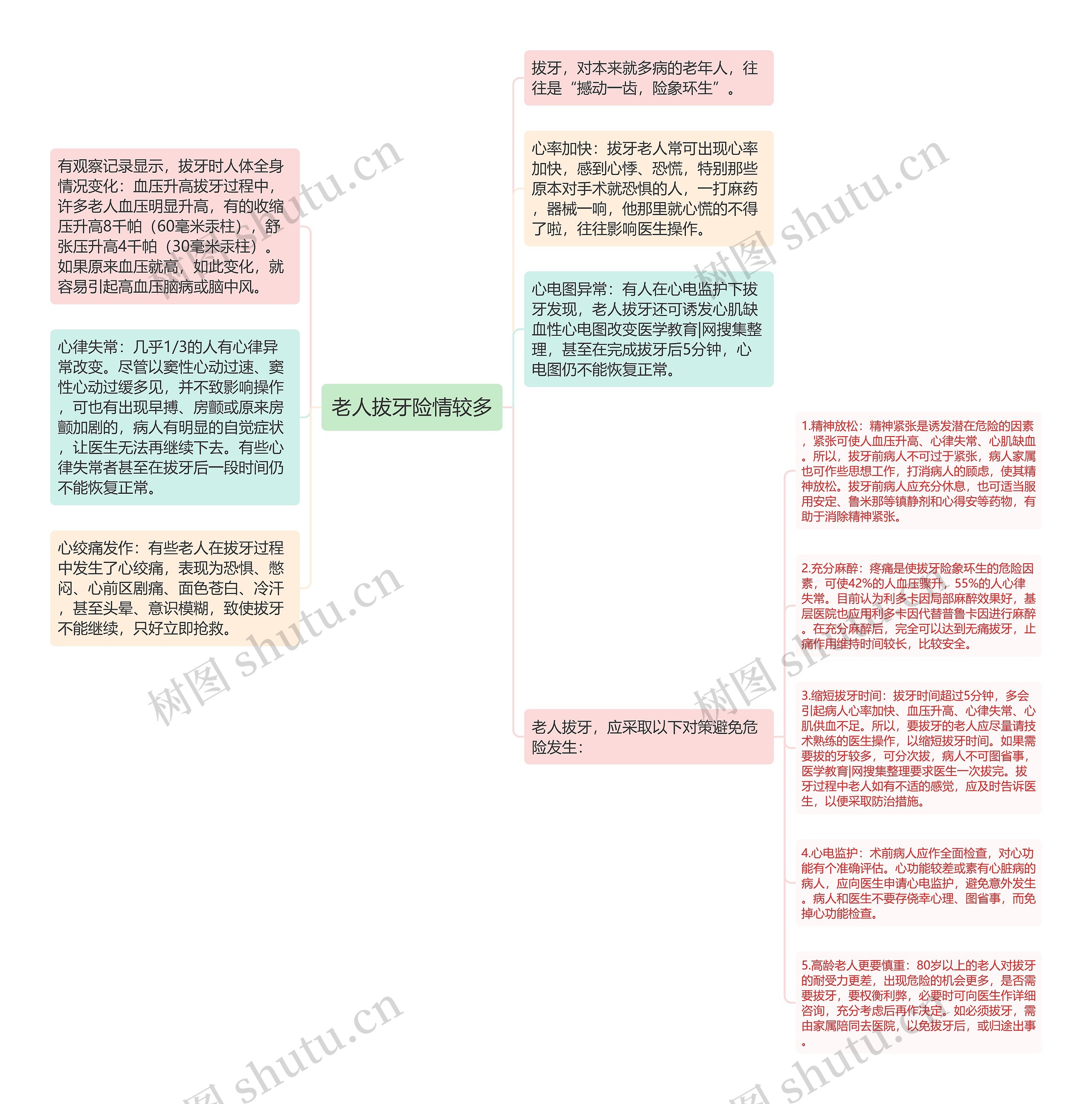 老人拔牙险情较多思维导图