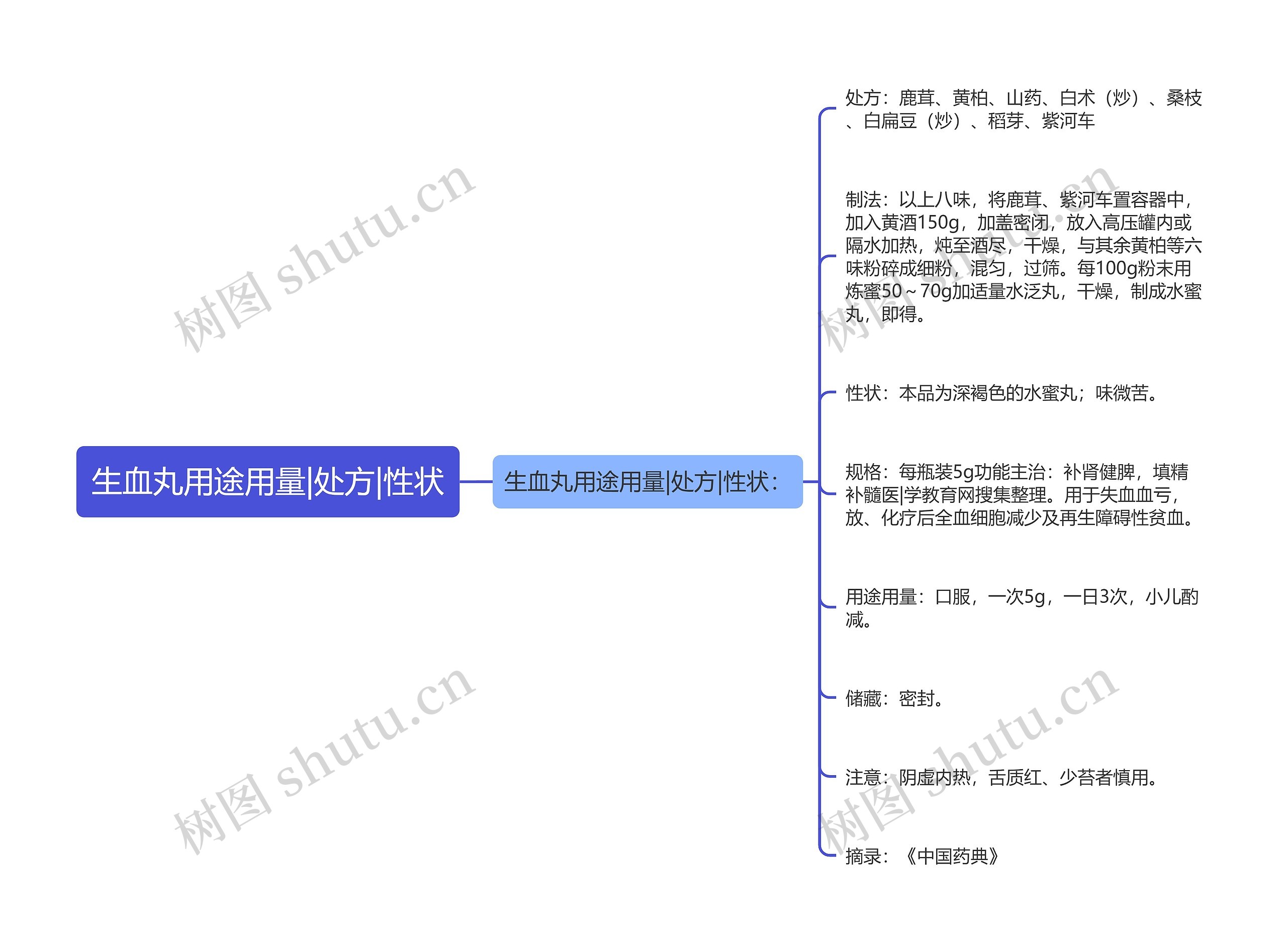 生血丸用途用量|处方|性状思维导图