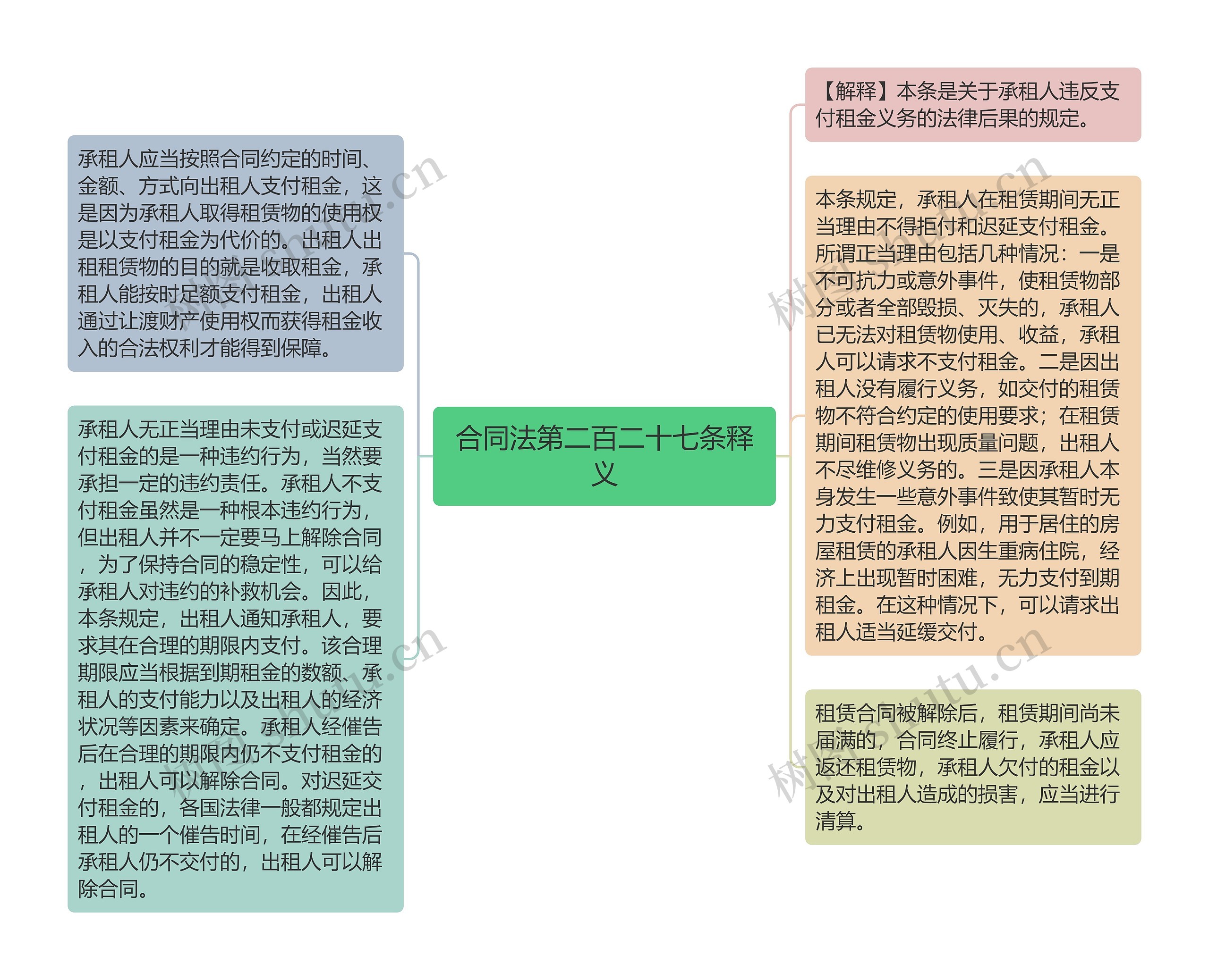 合同法第二百二十七条释义思维导图