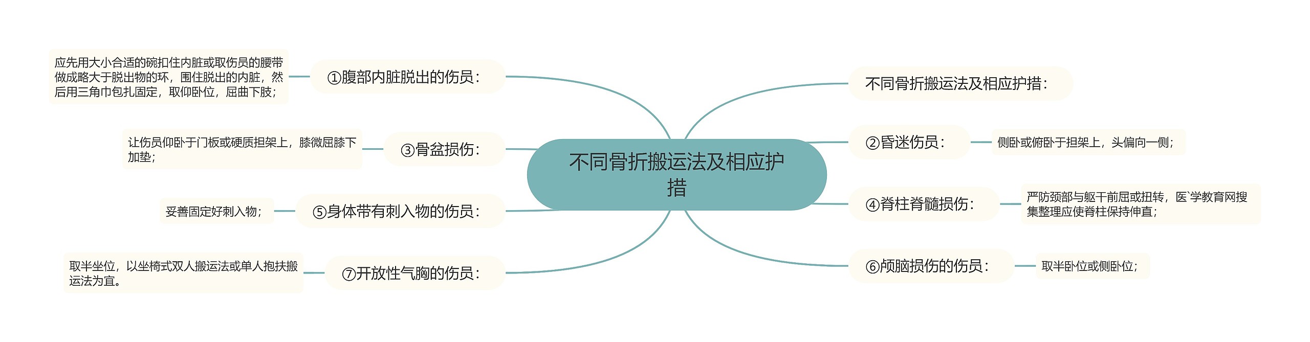 不同骨折搬运法及相应护措 不同骨折搬运法及相应护措