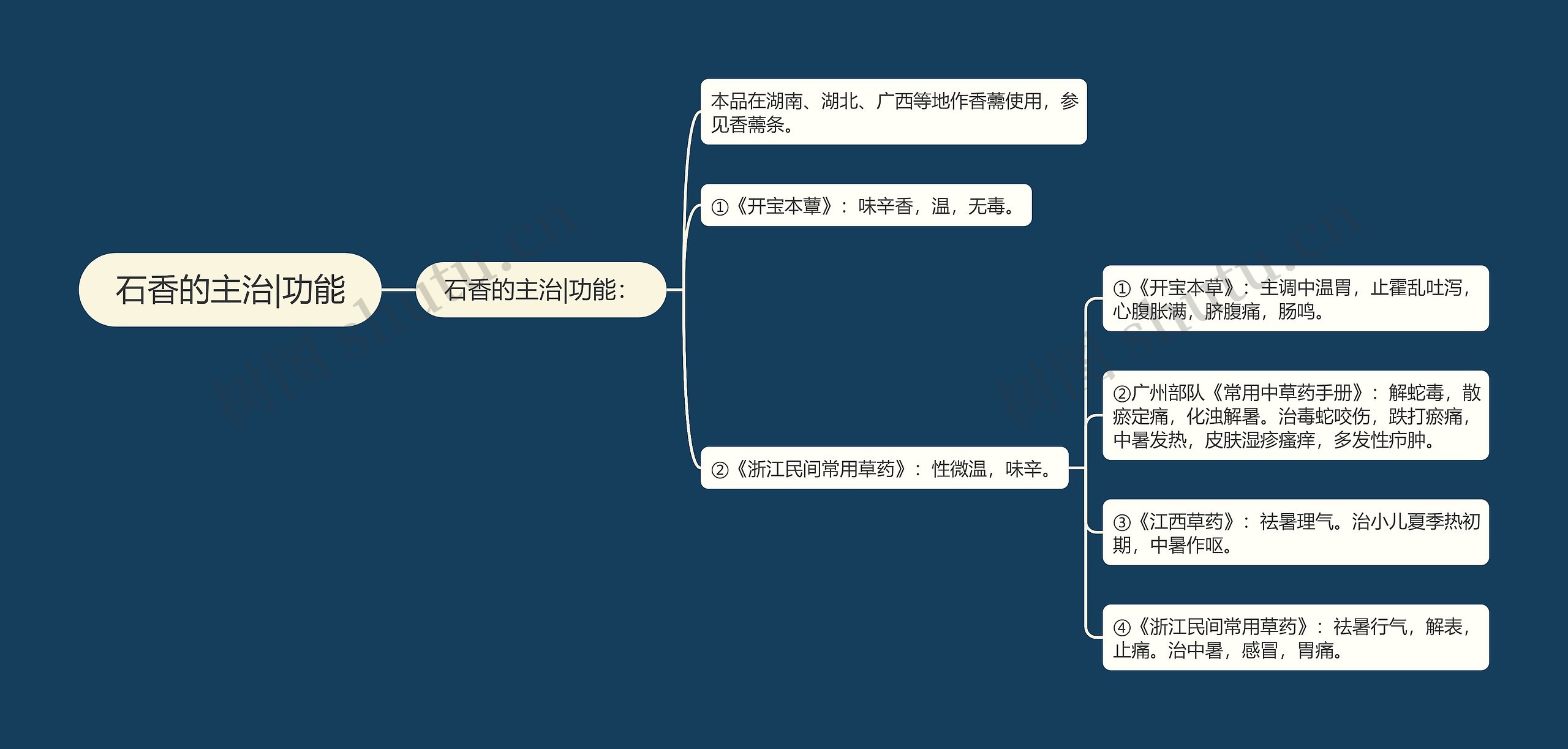 石香的主治|功能思维导图