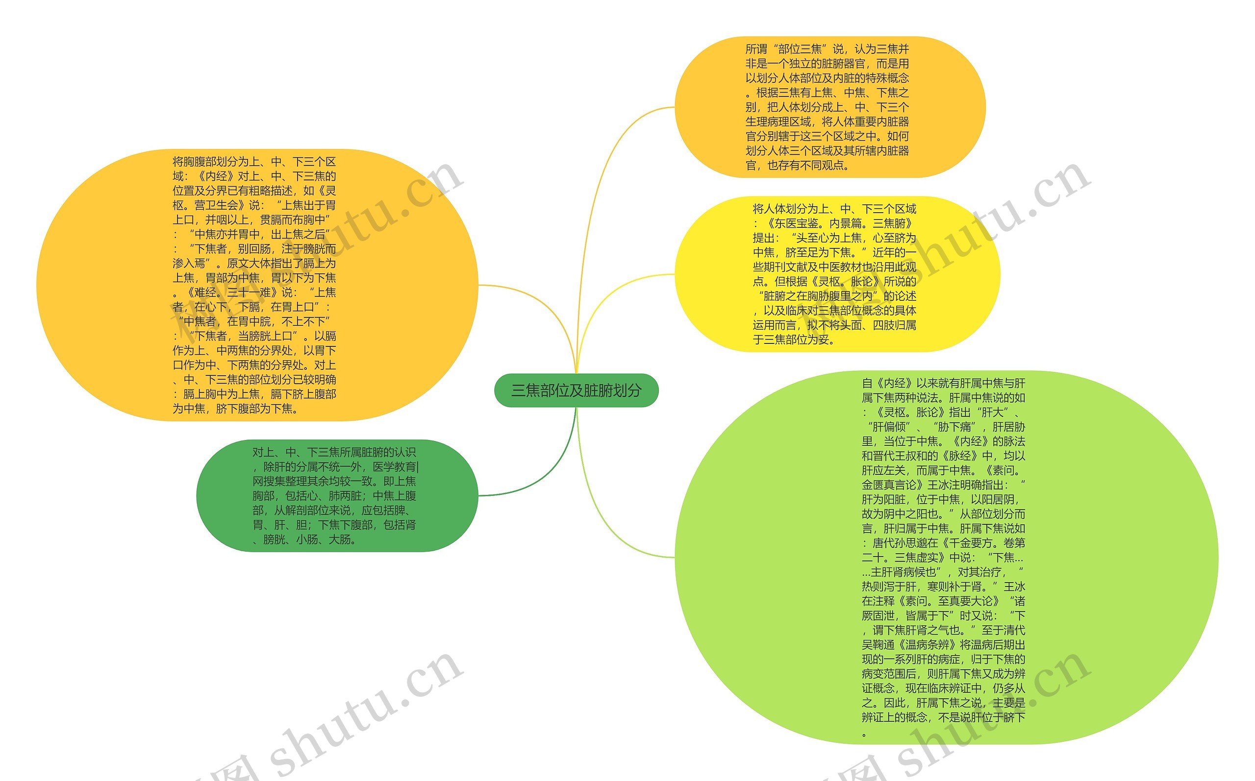 三焦部位及脏腑划分思维导图