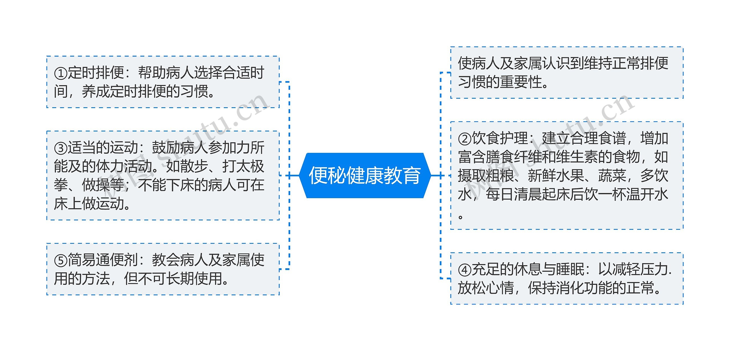 便秘健康教育思维导图