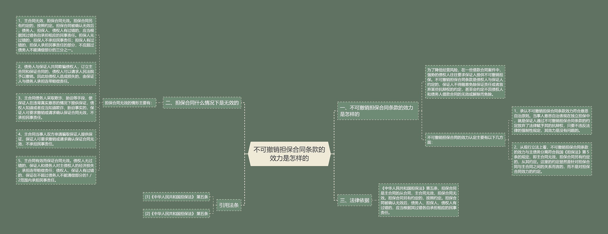 不可撤销担保合同条款的效力是怎样的思维导图