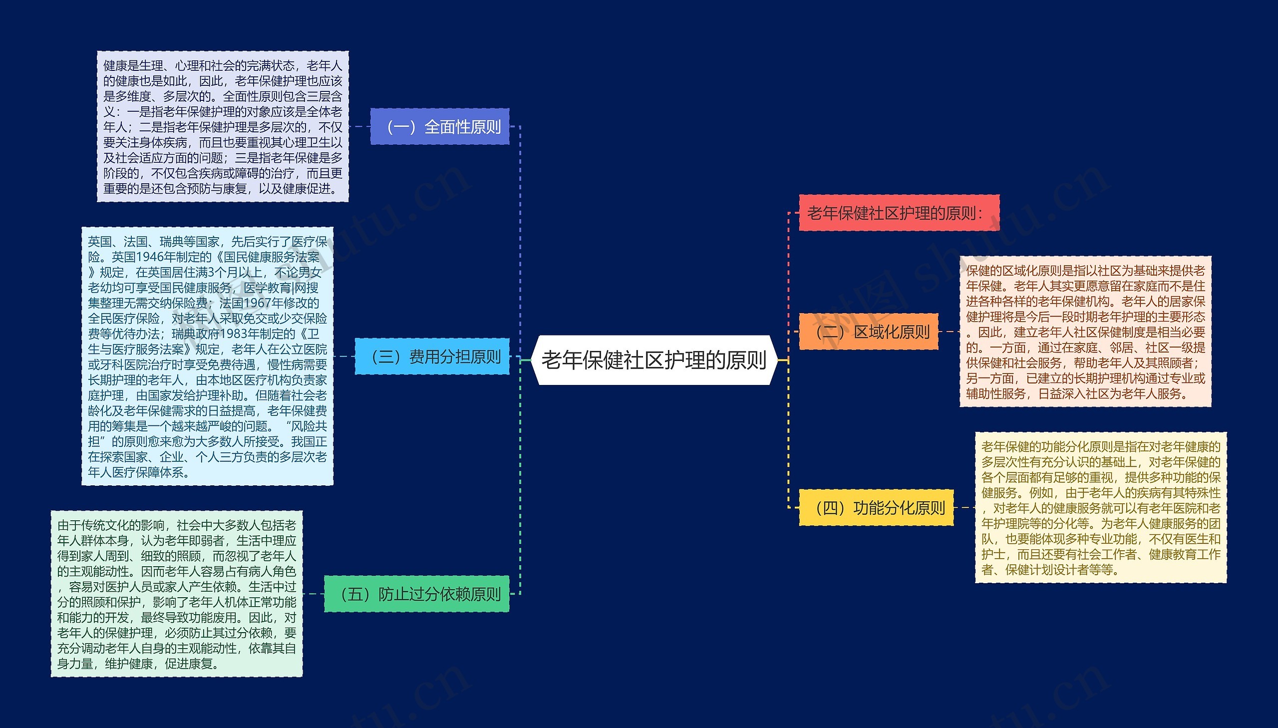 老年保健社区护理的原则思维导图
