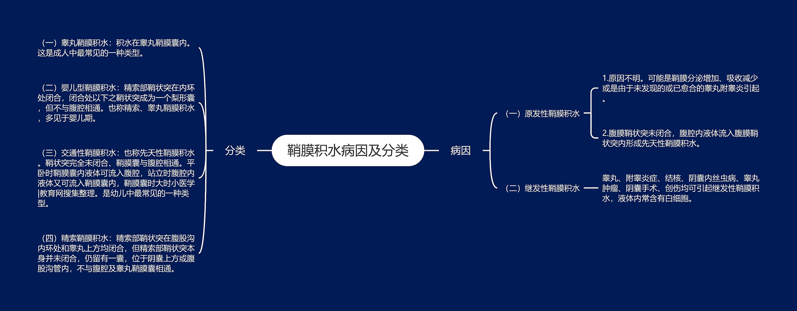 鞘膜积水病因及分类思维导图