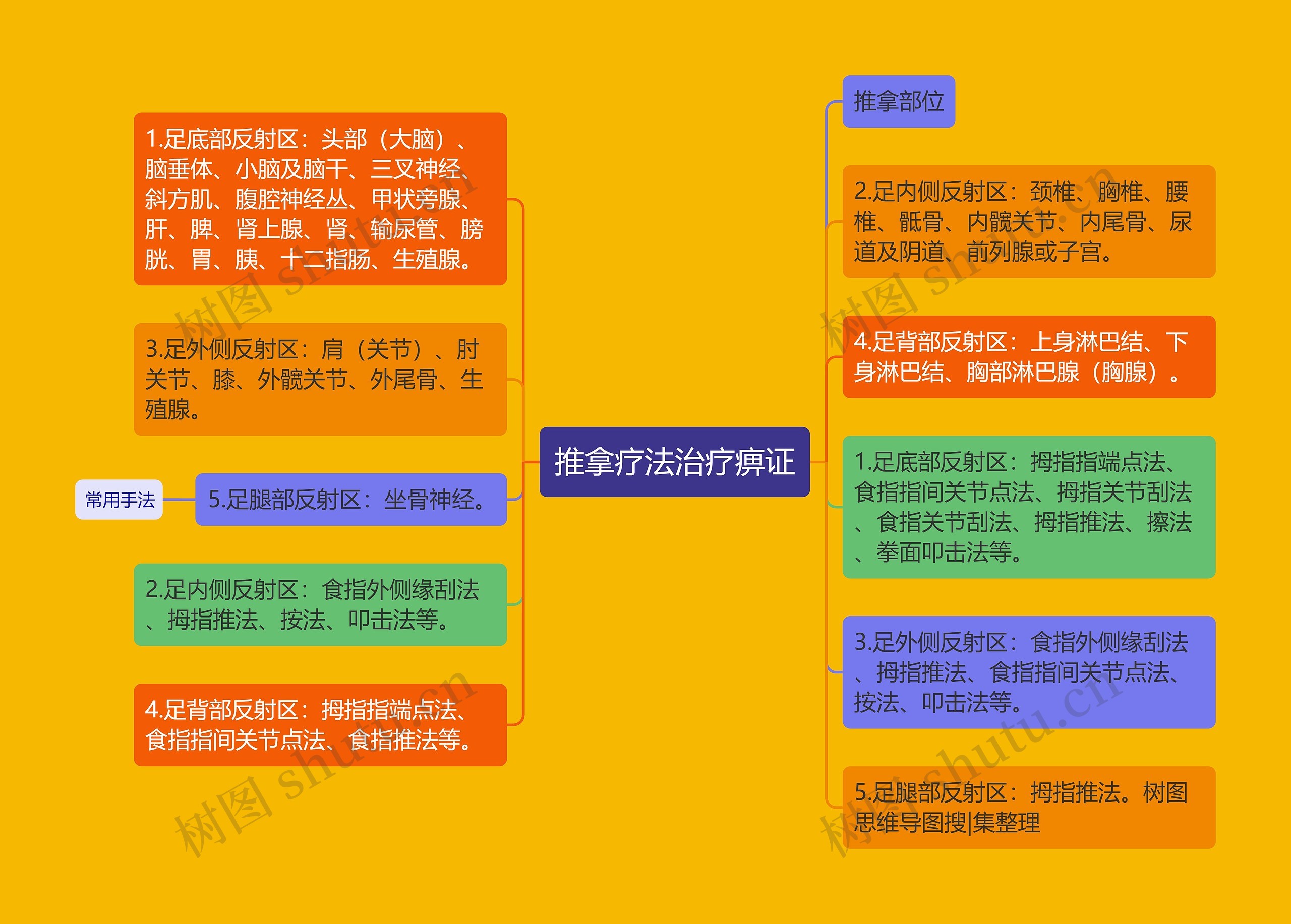 推拿疗法治疗痹证思维导图