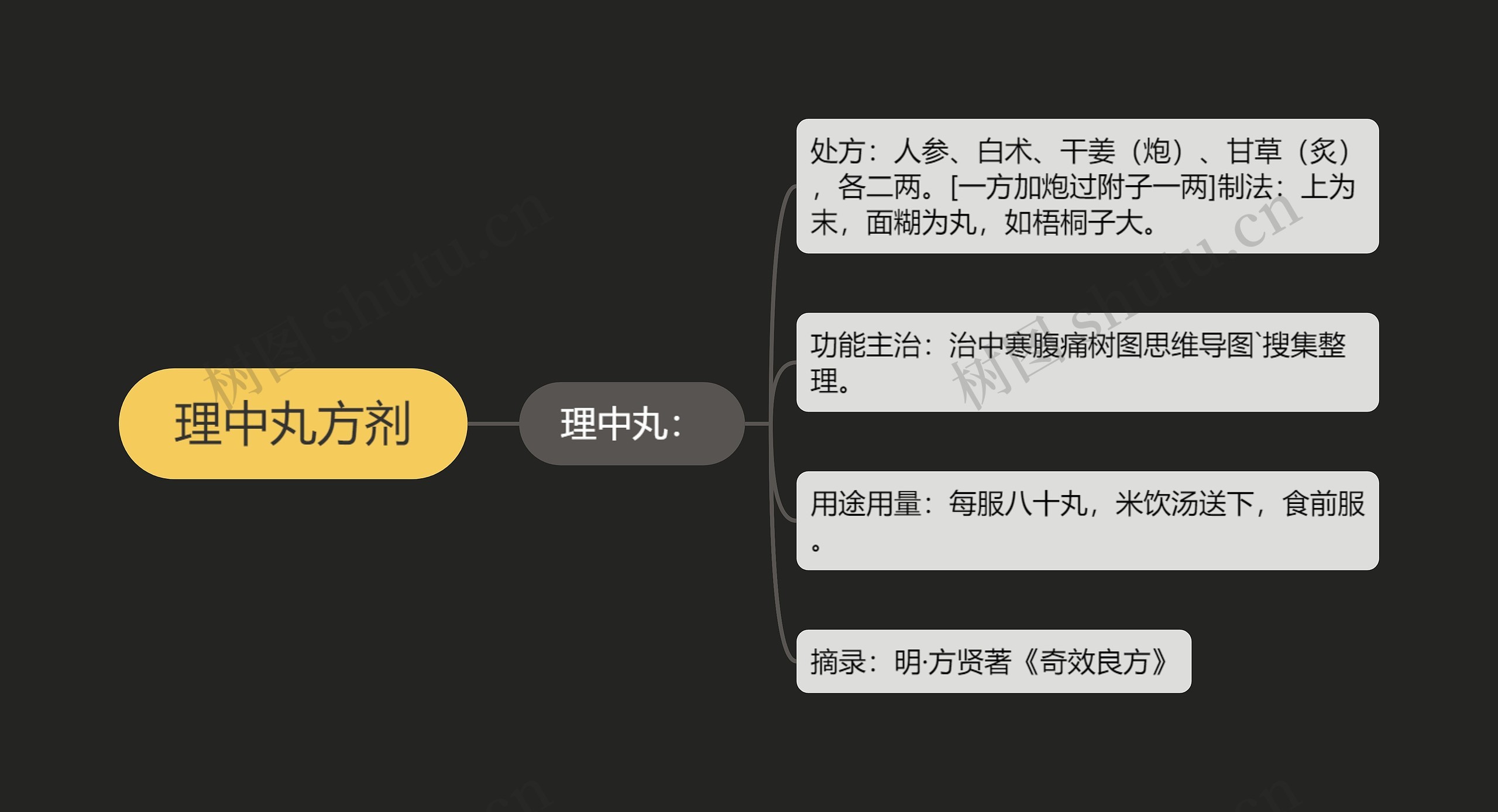 理中丸方剂思维导图