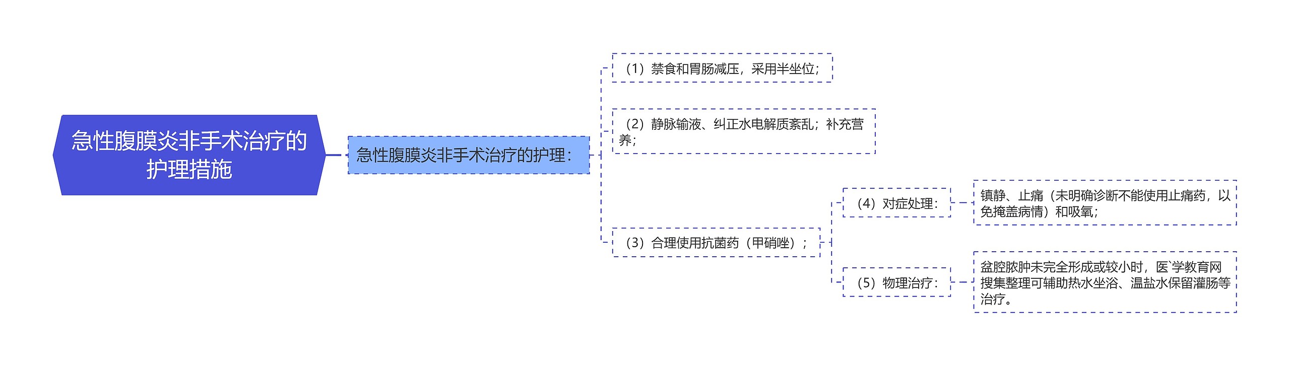 急性腹膜炎非手术治疗的护理措施