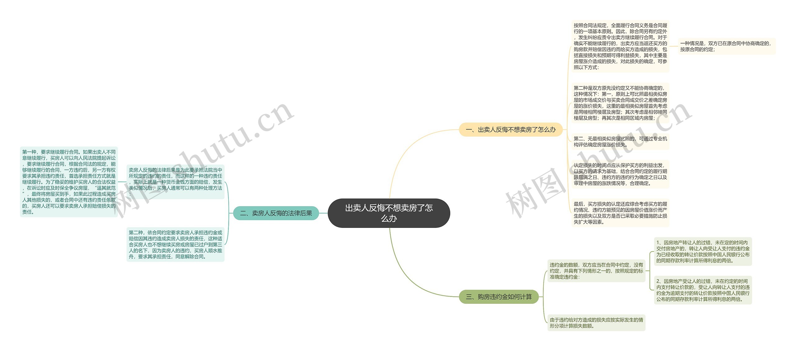 出卖人反悔不想卖房了怎么办