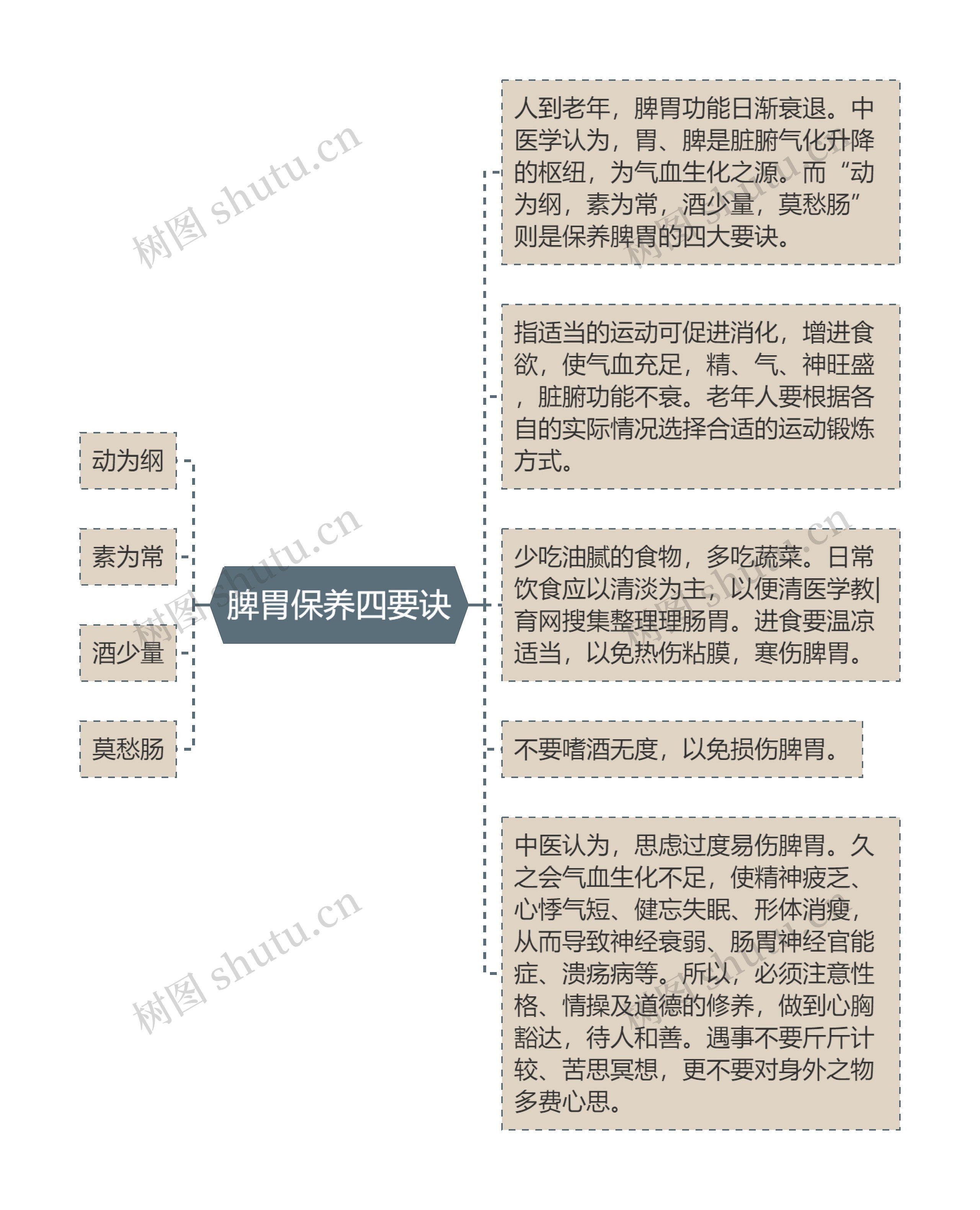 脾胃保养四要诀思维导图