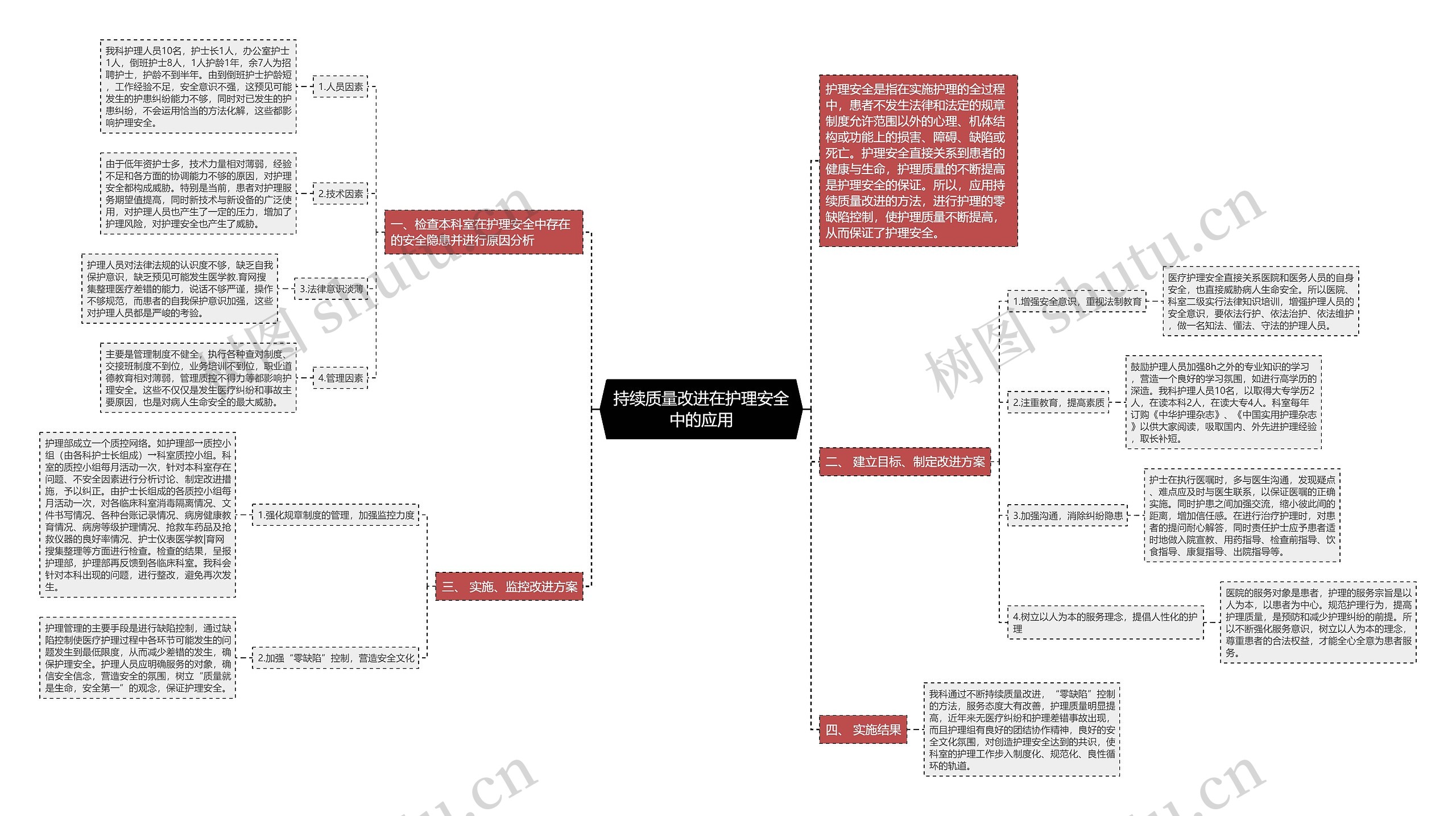 持续质量改进在护理安全中的应用思维导图