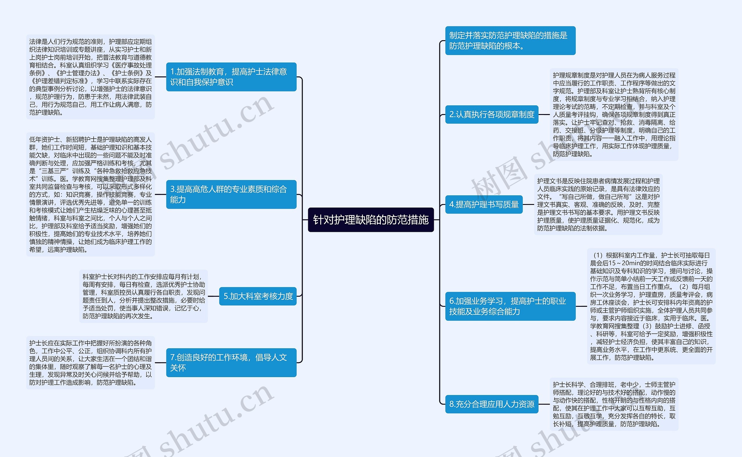 针对护理缺陷的防范措施思维导图