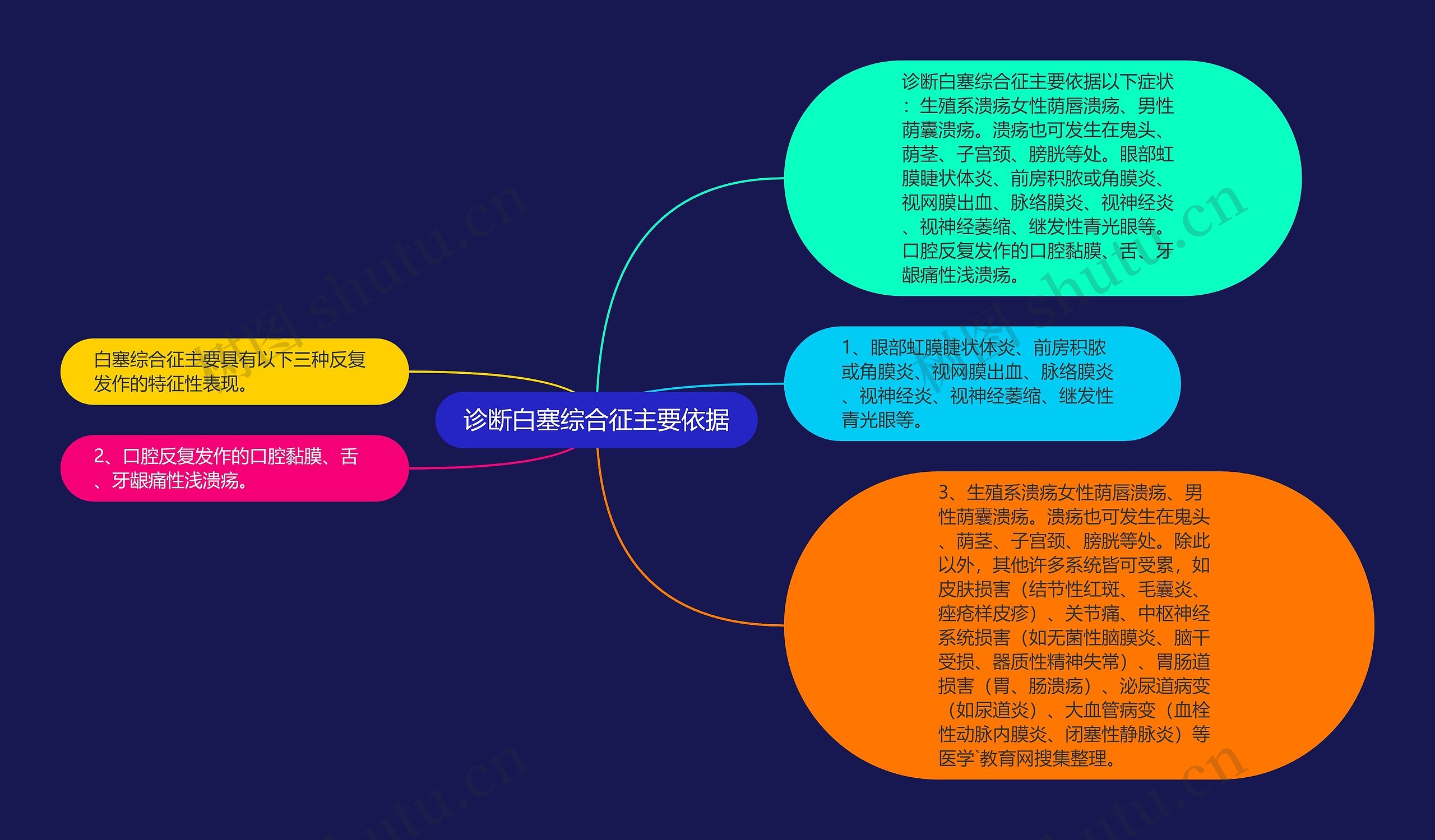 诊断白塞综合征主要依据