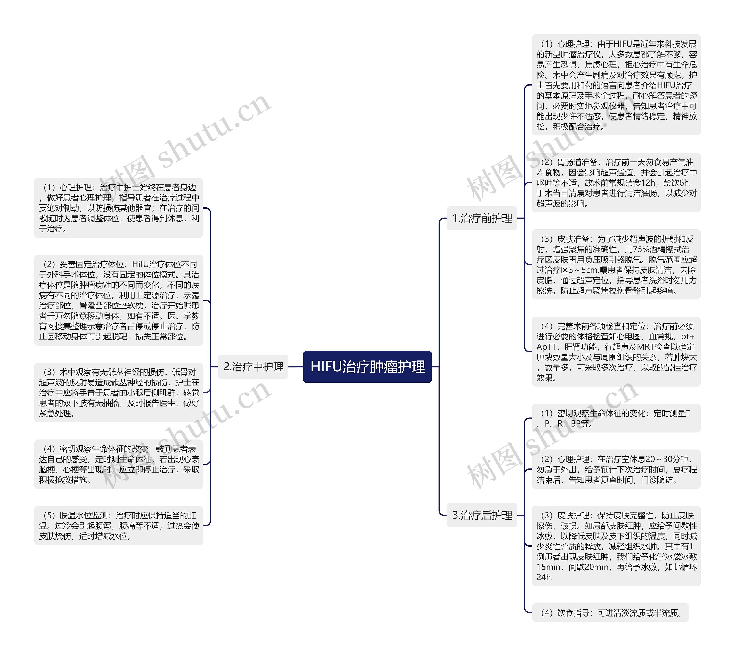 HIFU治疗肿瘤护理思维导图