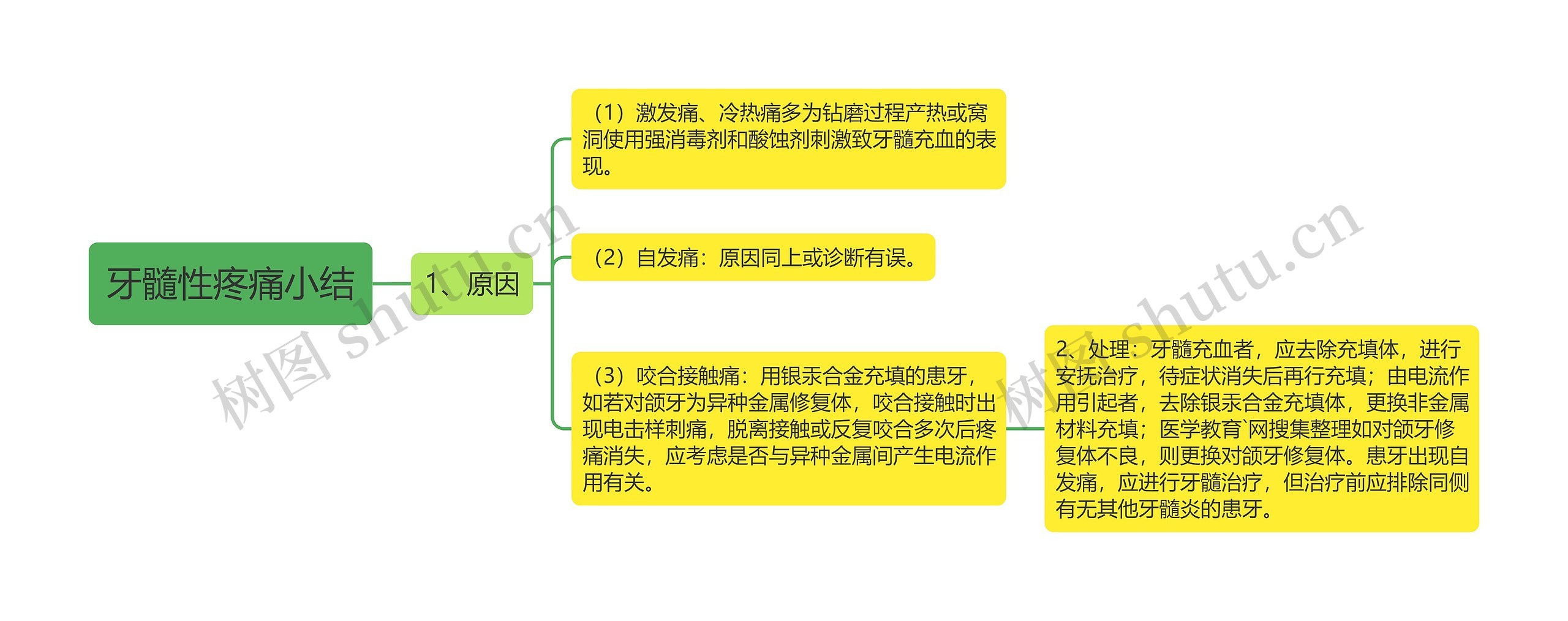 牙髓性疼痛小结思维导图