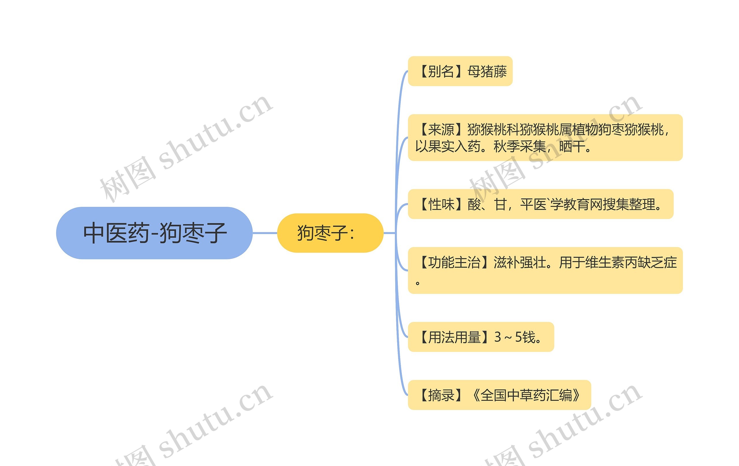 中医药-狗枣子思维导图