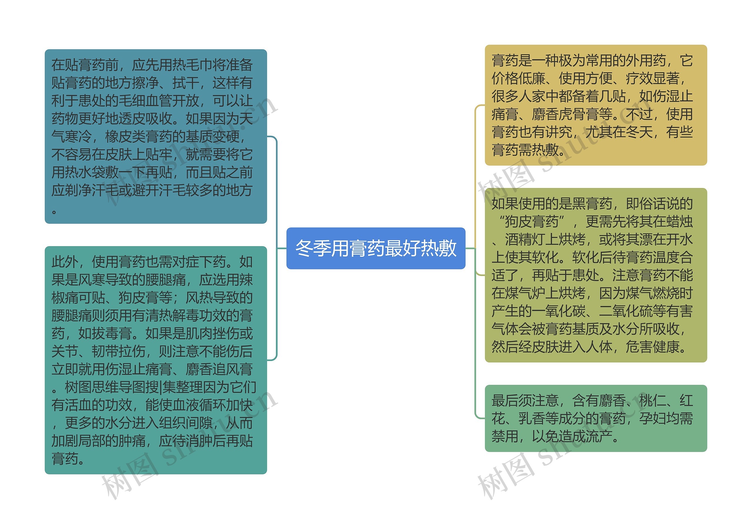 冬季用膏药最好热敷思维导图