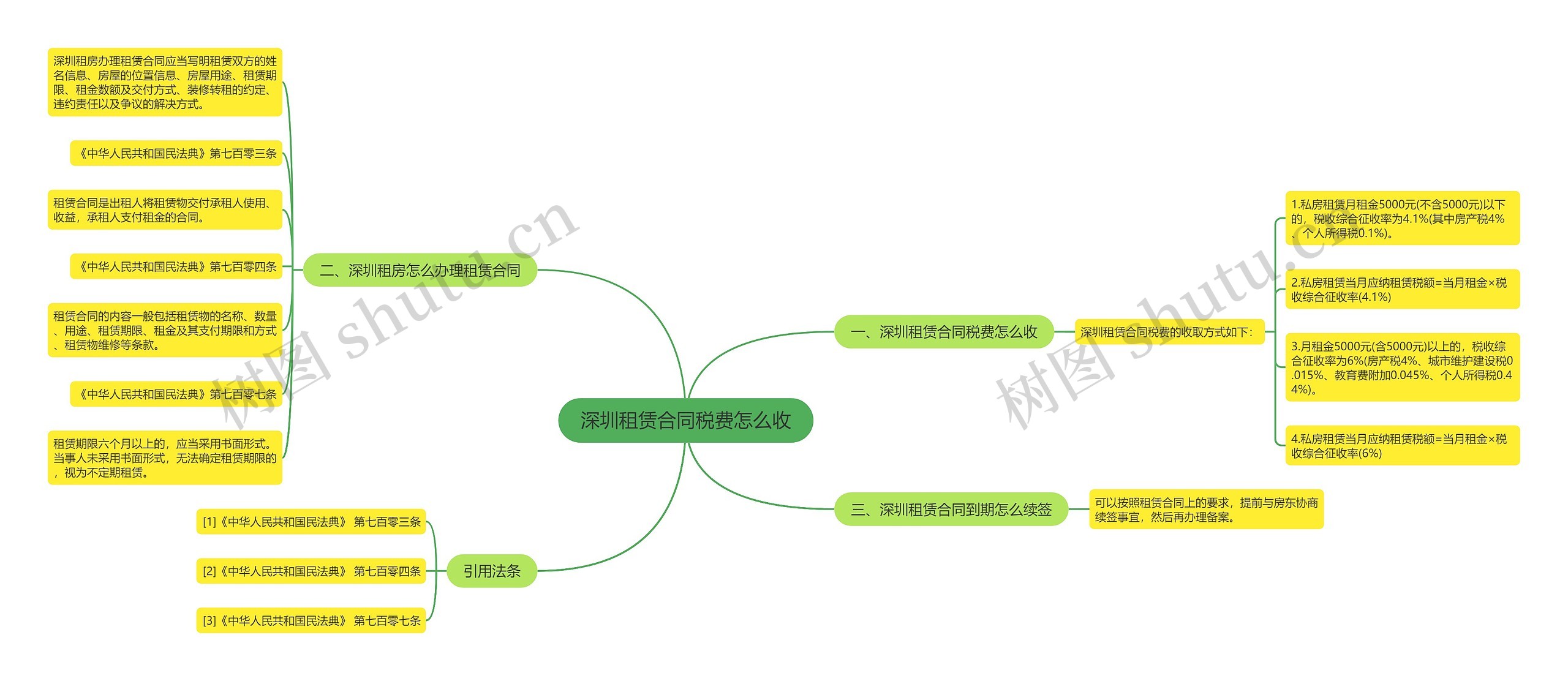 深圳租赁合同税费怎么收思维导图