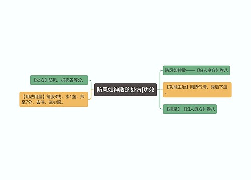 防风如神散的处方|功效
