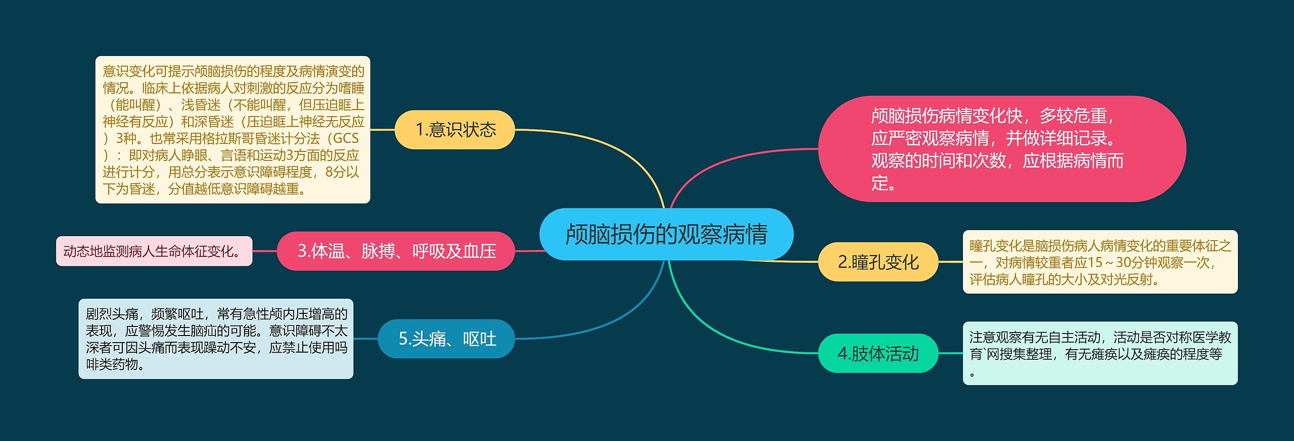 颅脑损伤的观察病情