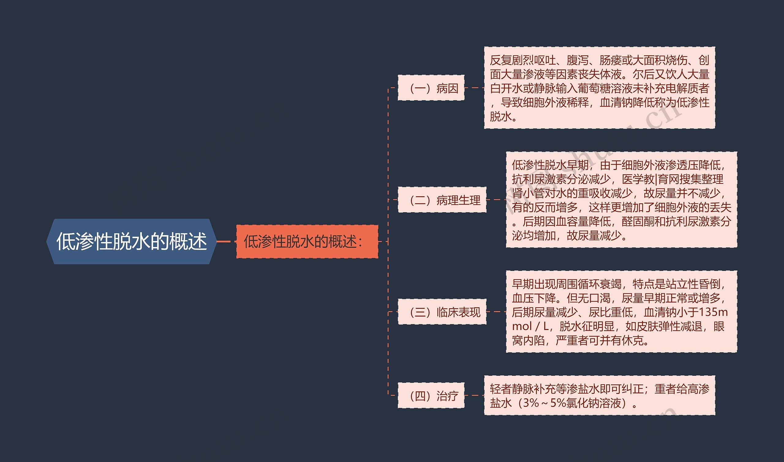 低渗性脱水的概述思维导图