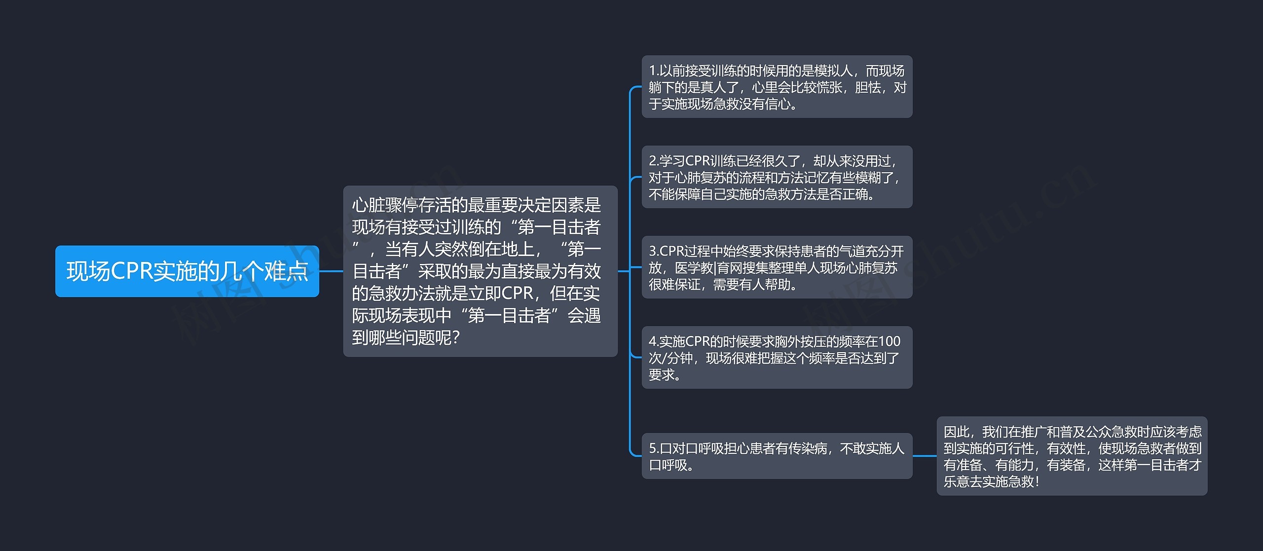 现场CPR实施的几个难点