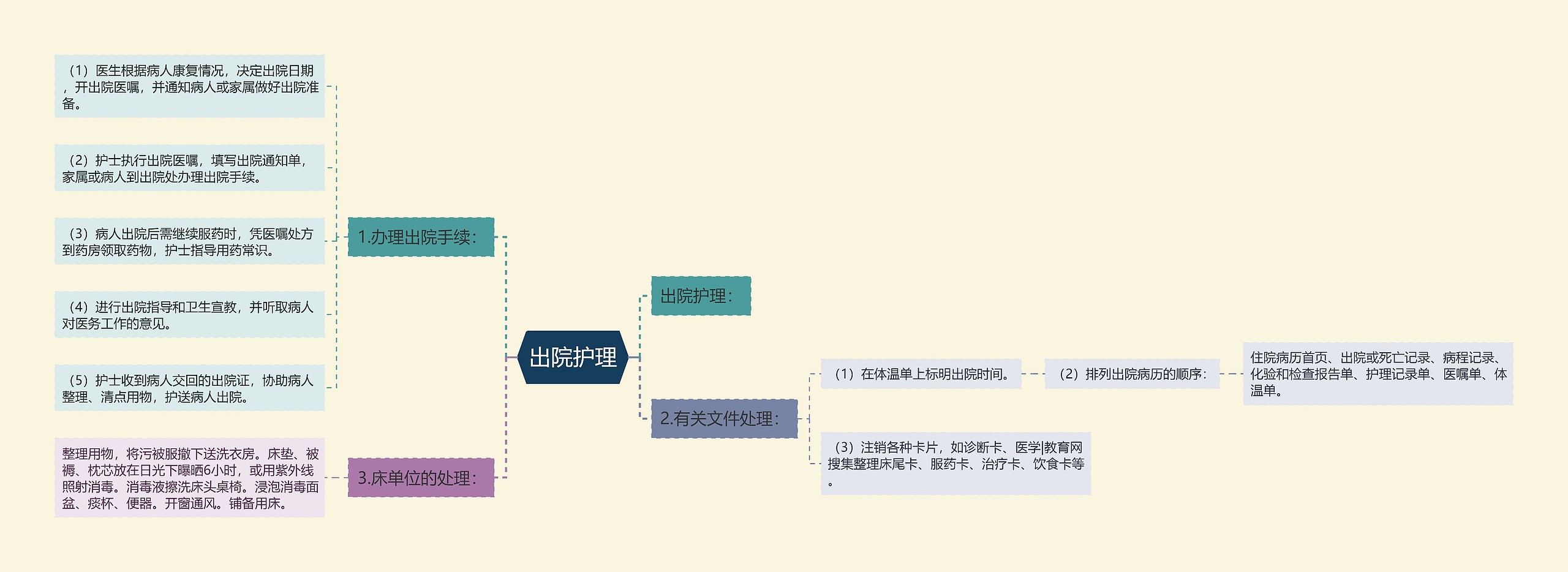 出院护理