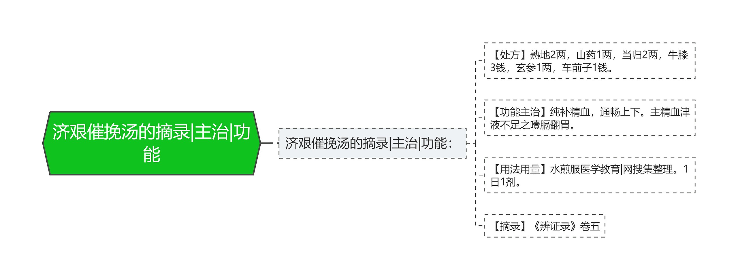 济艰催挽汤的摘录|主治|功能