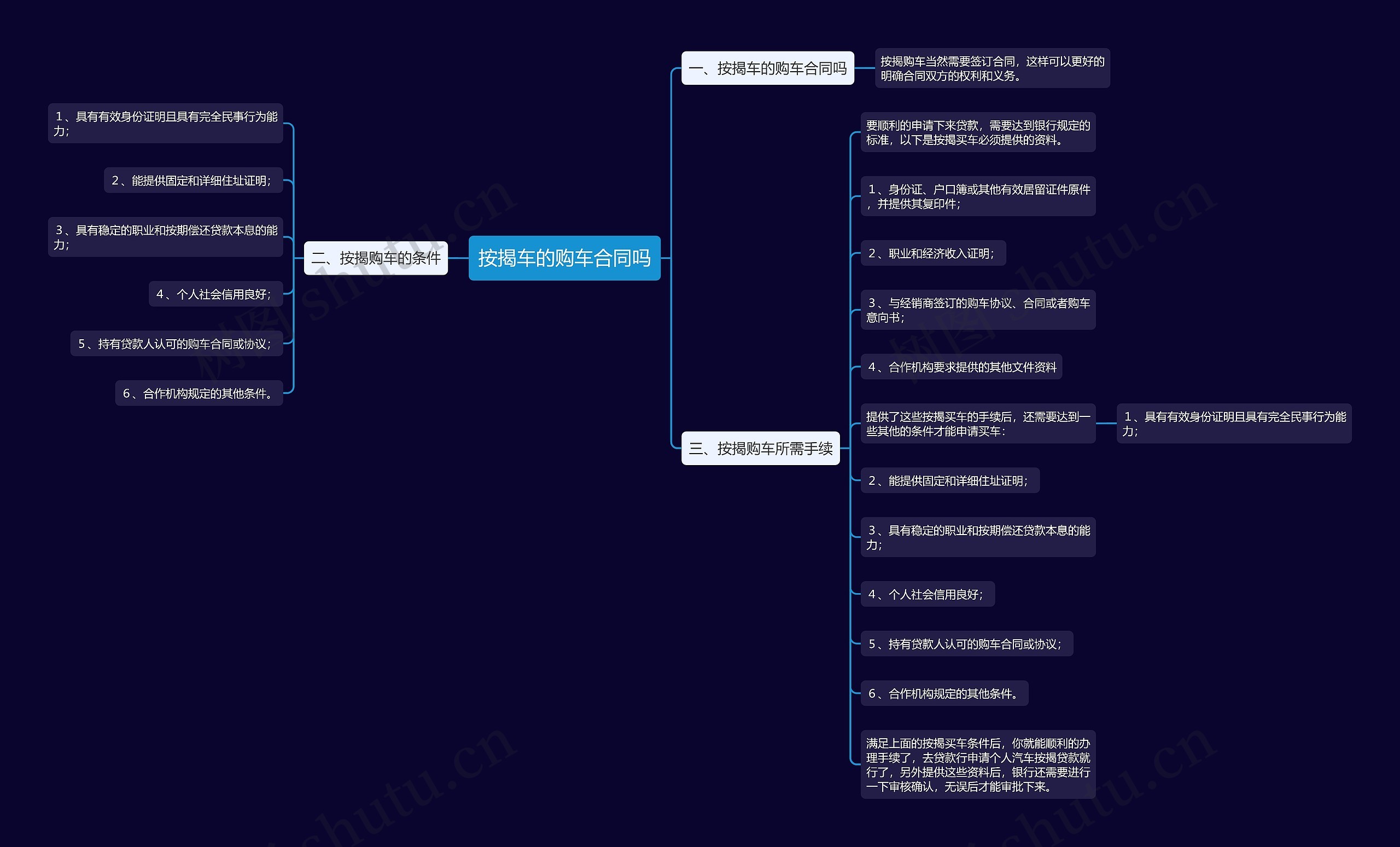 按揭车的购车合同吗思维导图