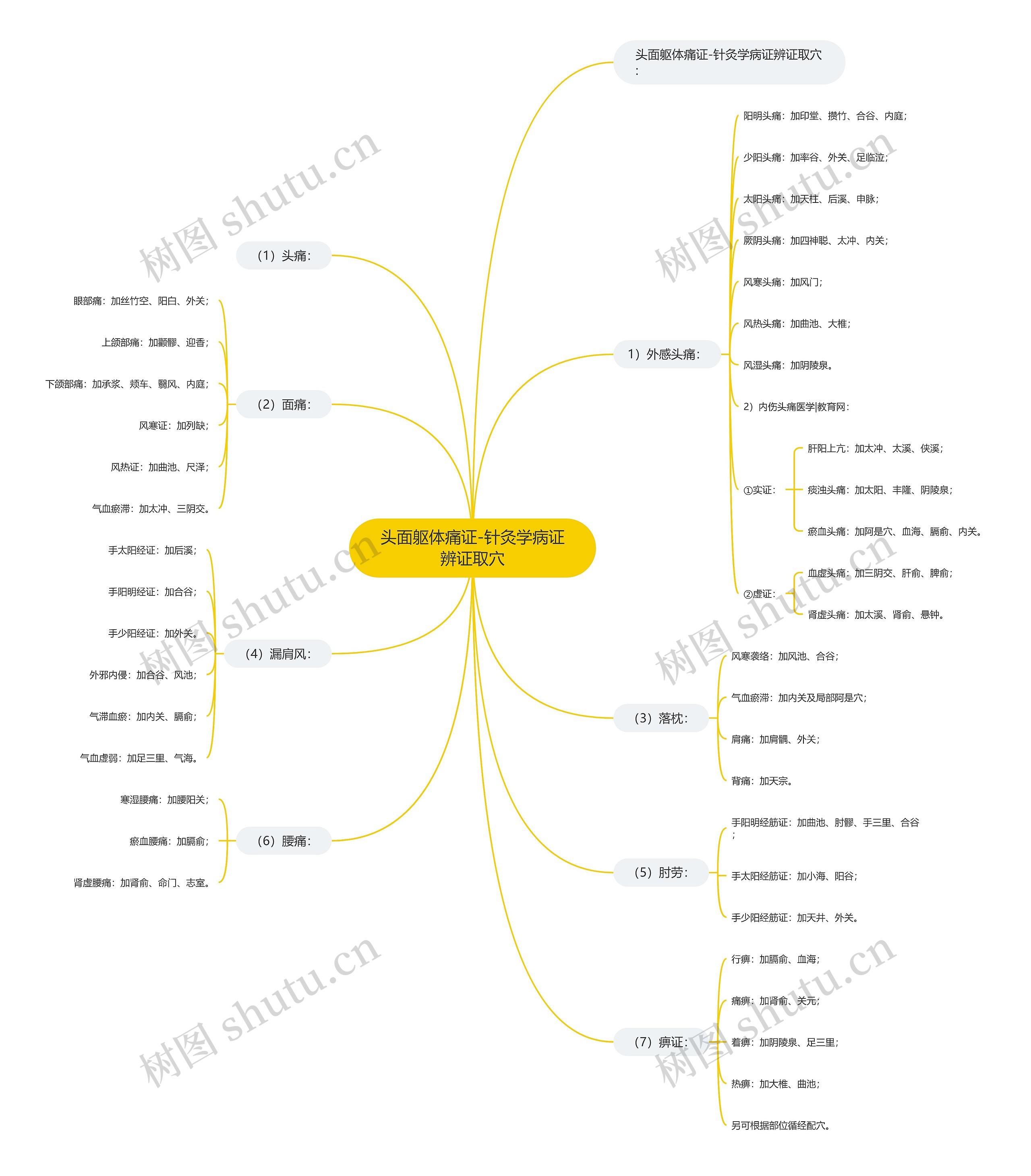 头面躯体痛证-针灸学病证辨证取穴 头面躯体痛证-针灸学病证辨证取穴