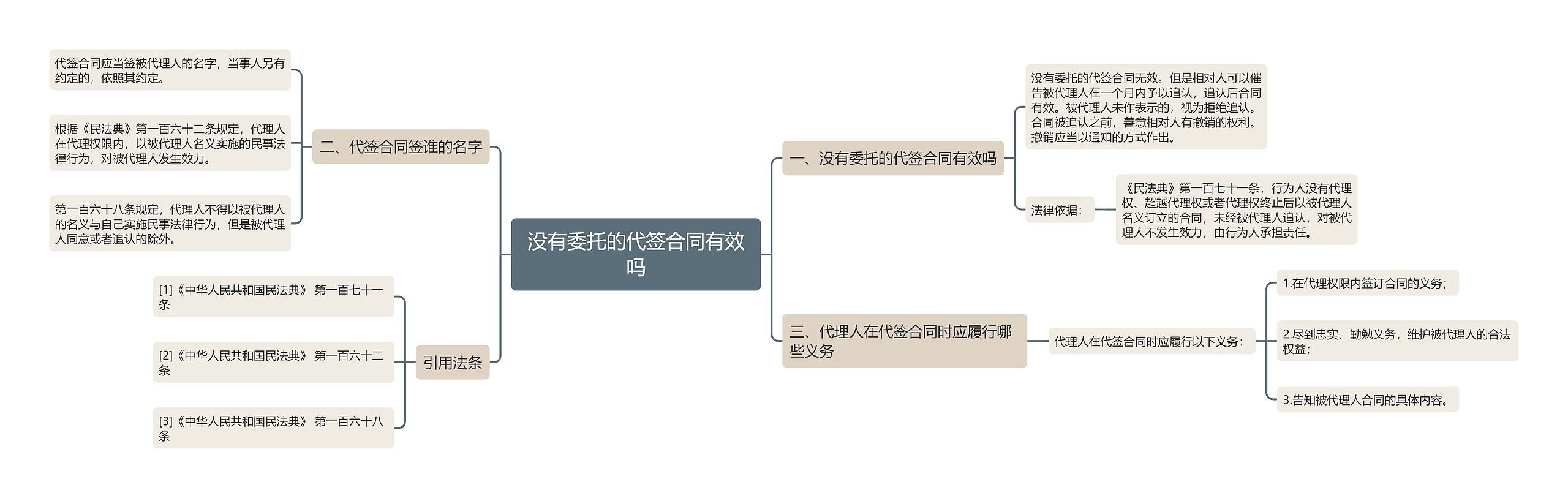 没有委托的代签合同有效吗思维导图