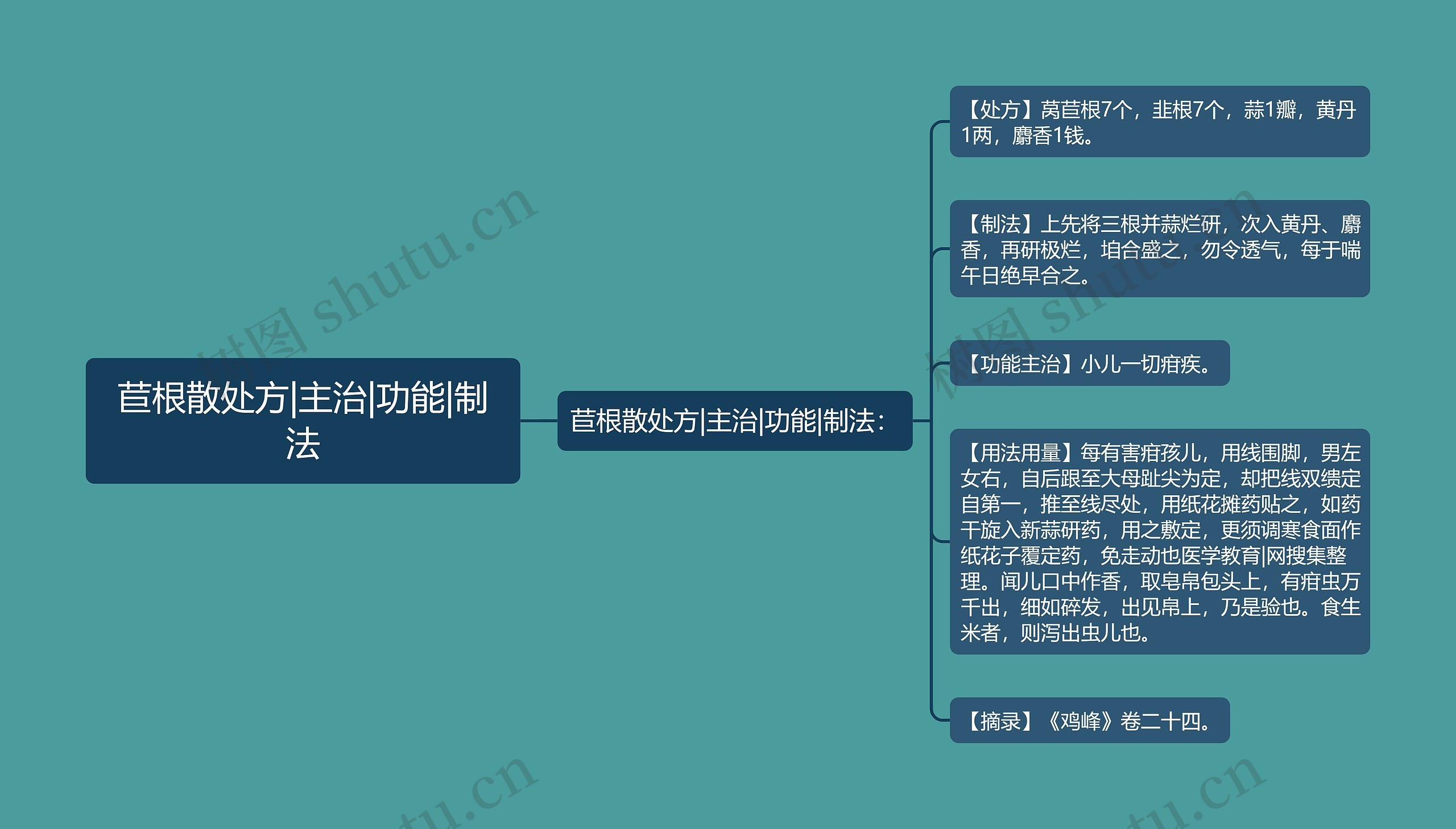 苣根散处方|主治|功能|制法思维导图