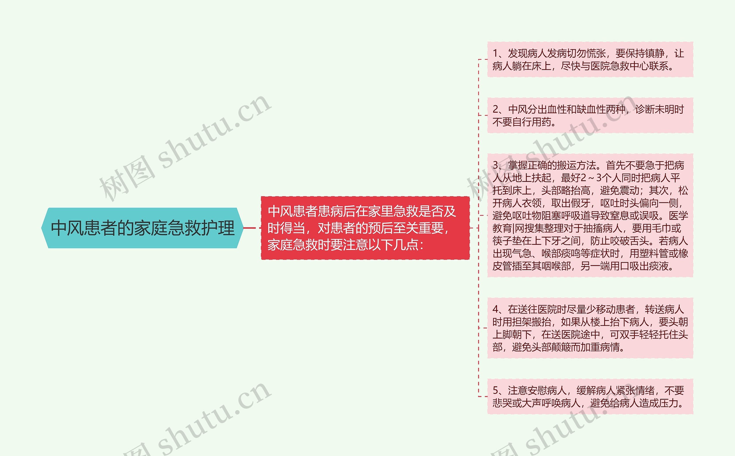 中风患者的家庭急救护理思维导图