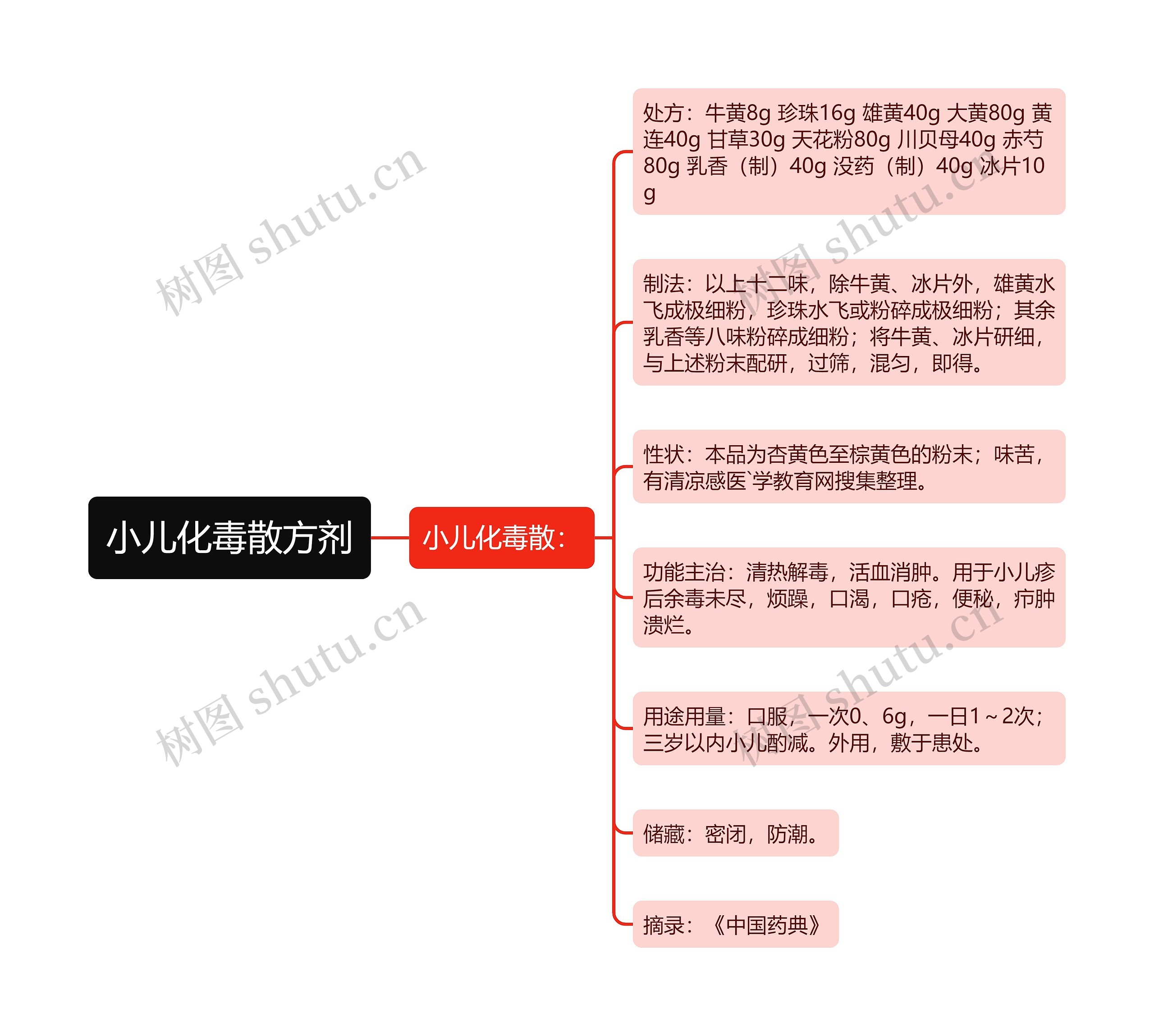 小儿化毒散方剂思维导图