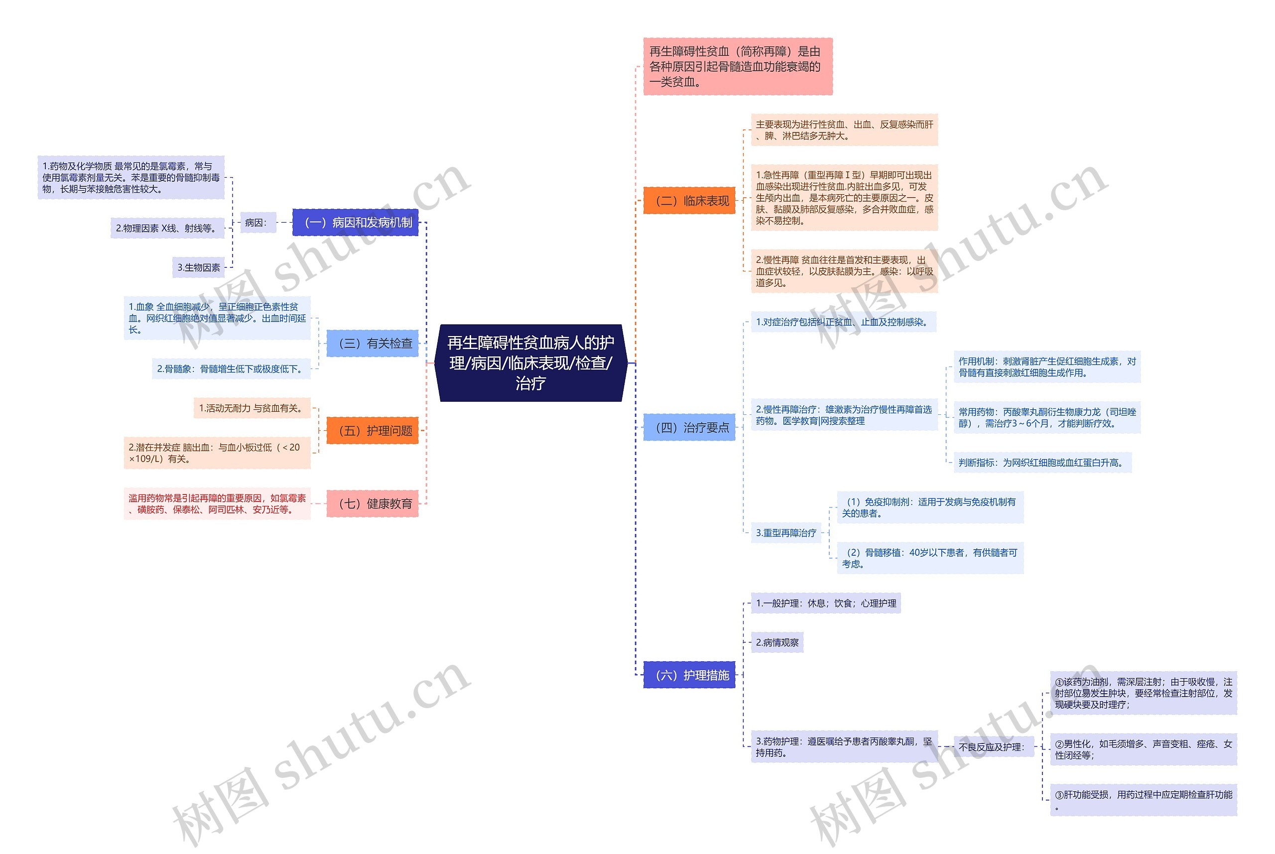 再生障碍性贫血病人的护理/病因/临床表现/检查/治疗