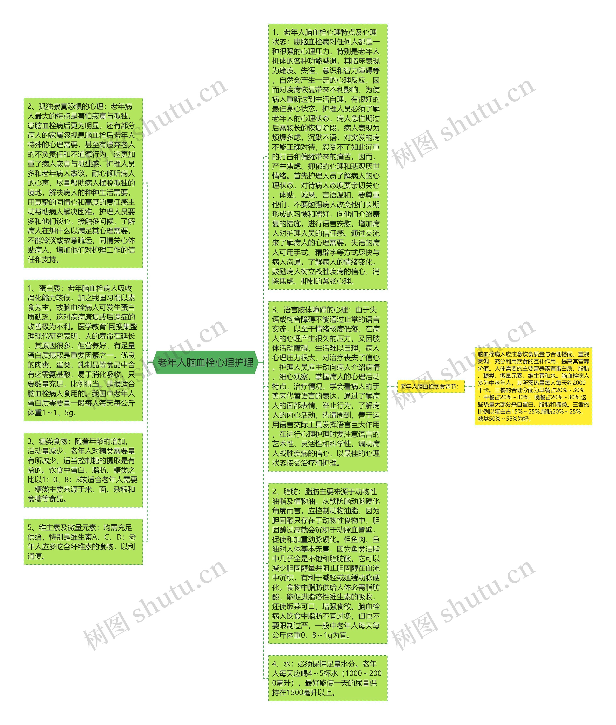 老年人脑血栓心理护理思维导图