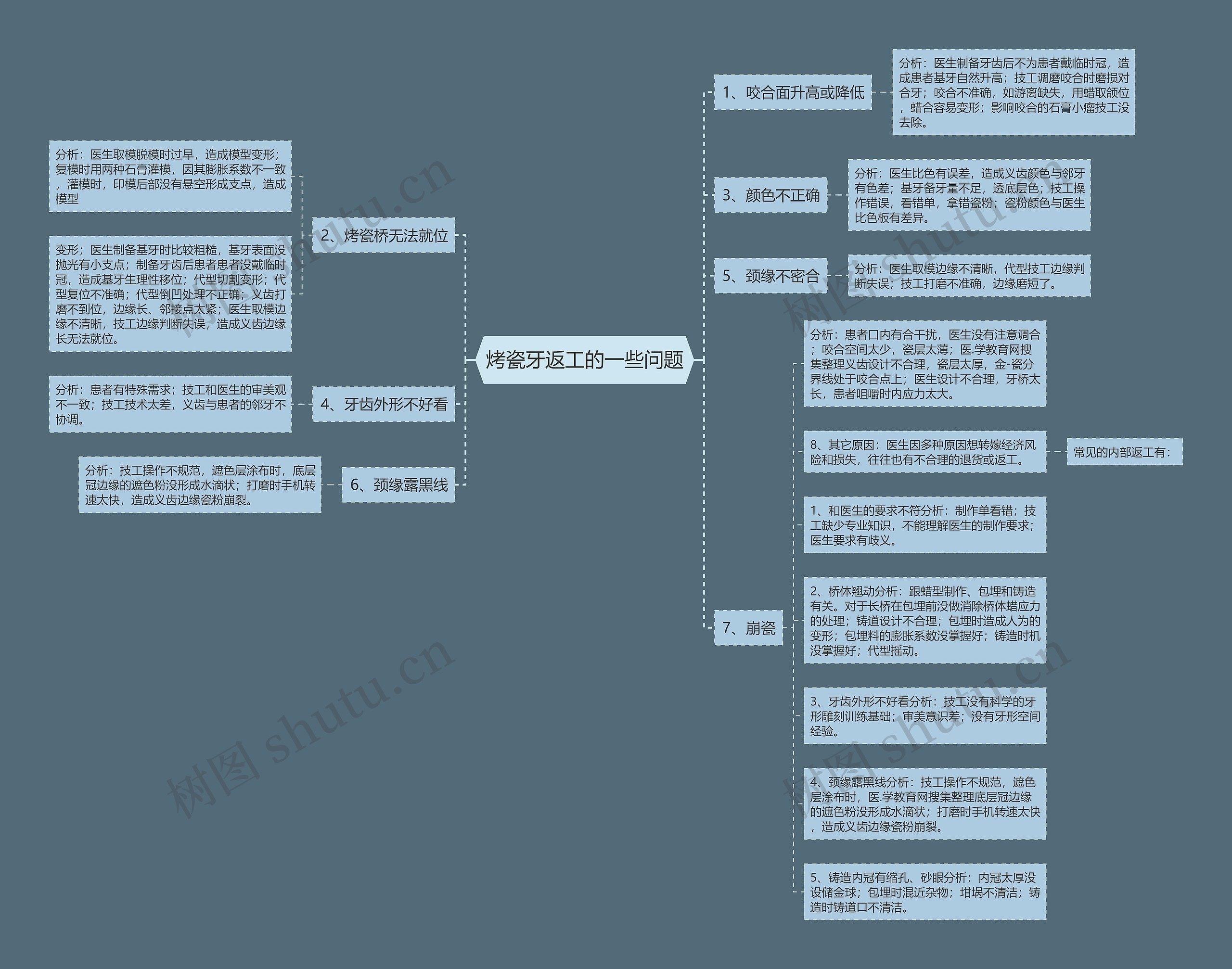 烤瓷牙返工的一些问题思维导图
