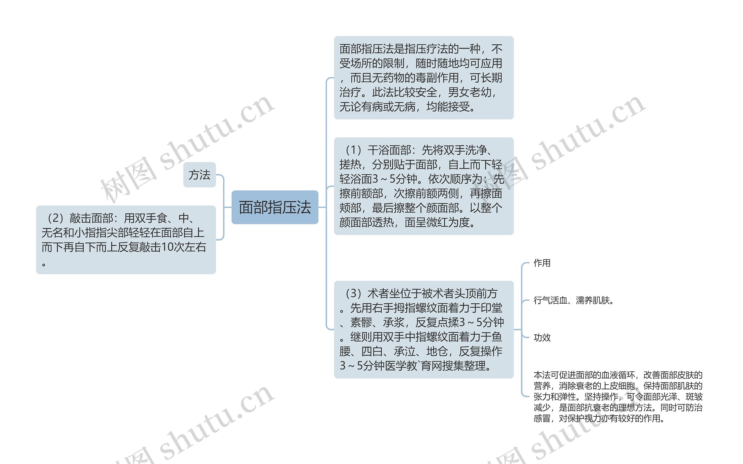 面部指压法思维导图