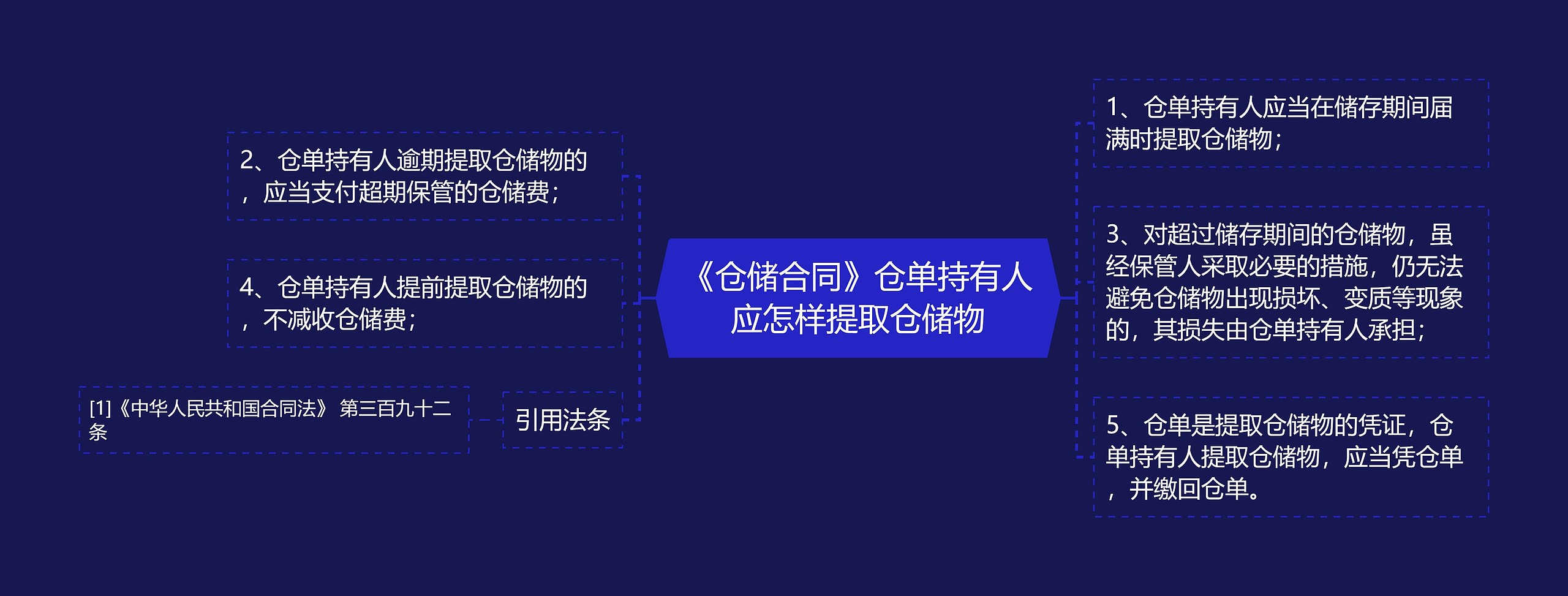 《仓储合同》仓单持有人应怎样提取仓储物