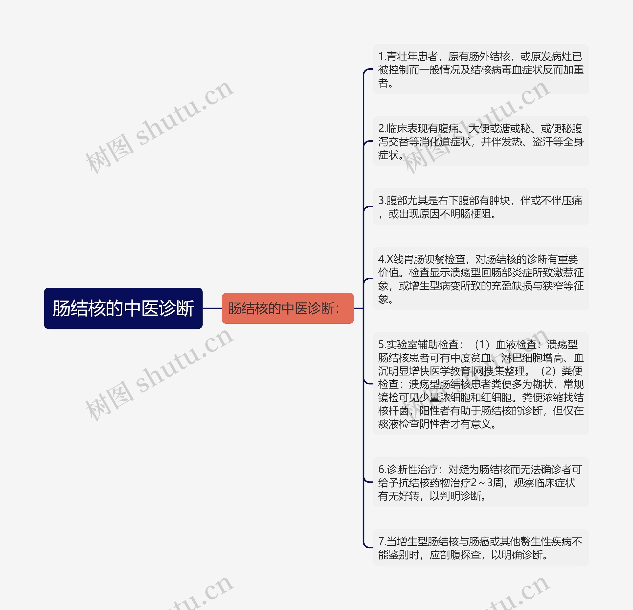 肠结核的中医诊断思维导图