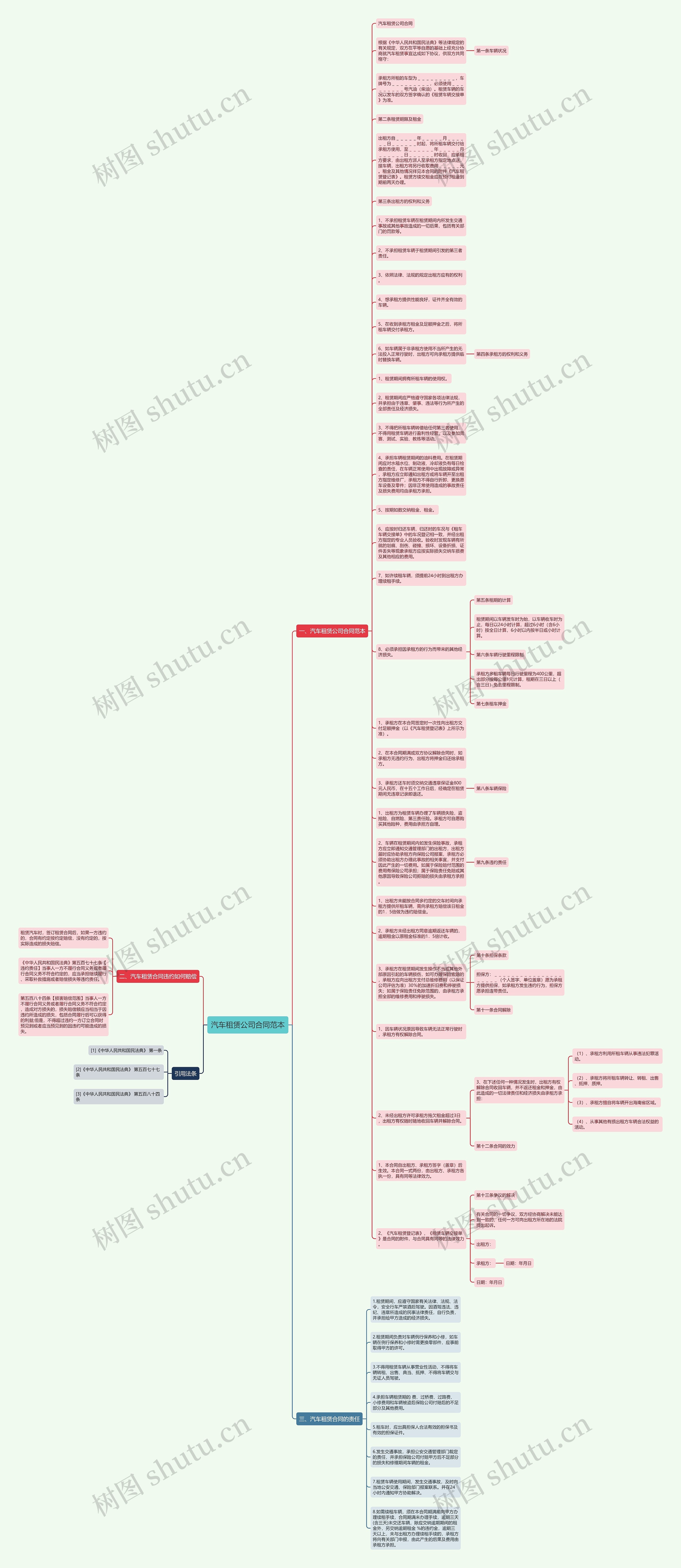 汽车租赁公司合同范本思维导图