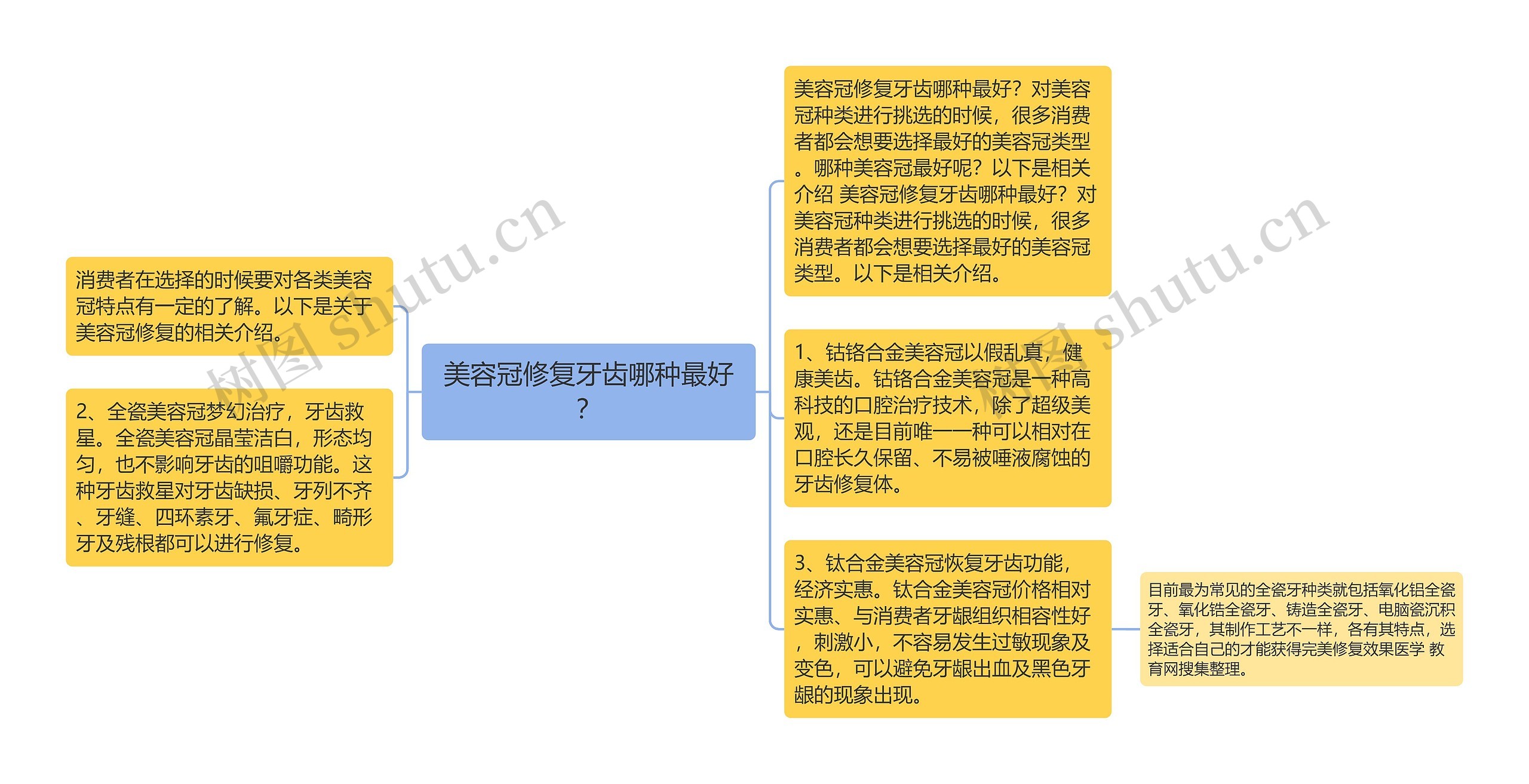 美容冠修复牙齿哪种最好？思维导图